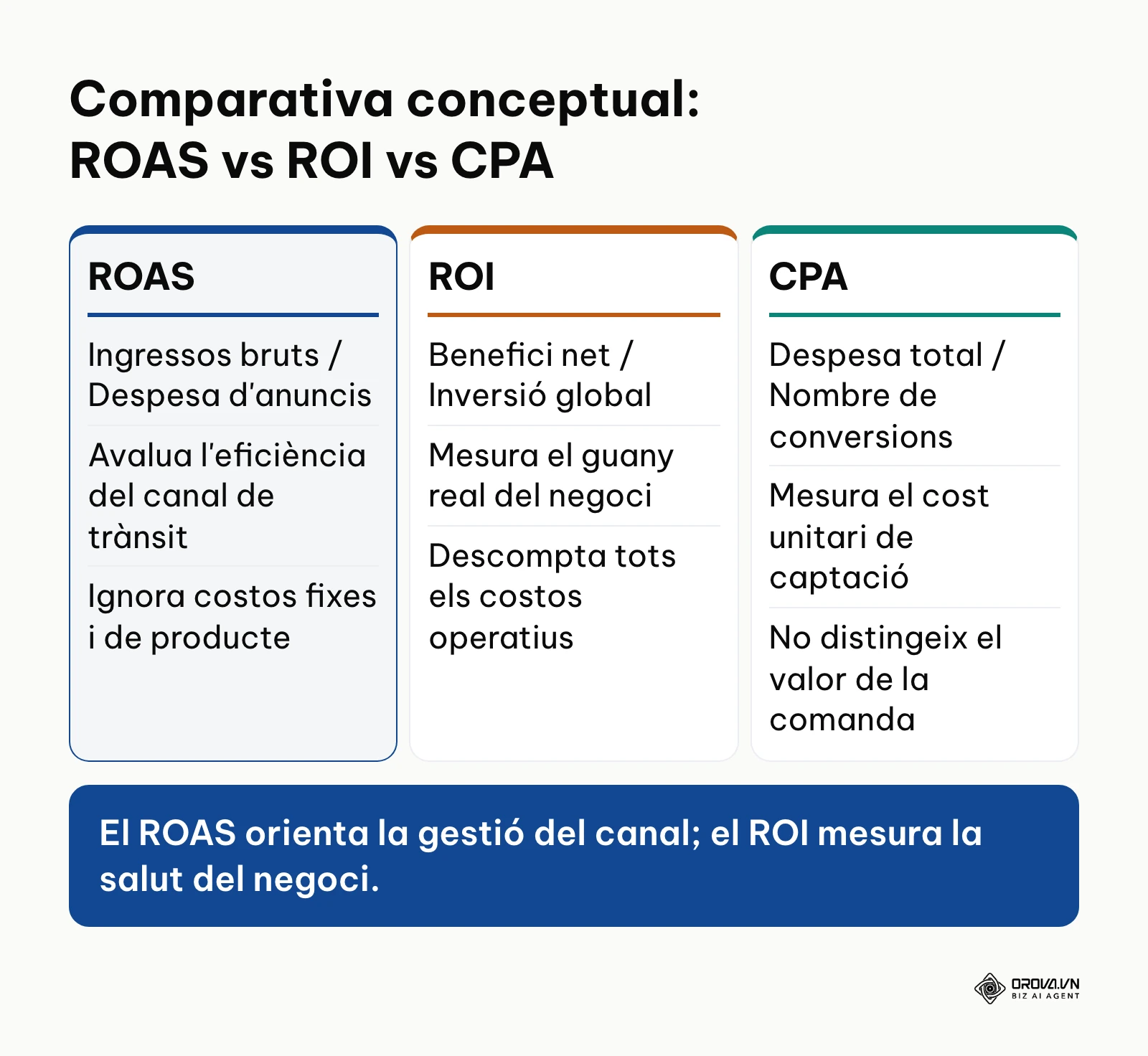 Taula comparativa entre ROAS, ROI i CPA que mostra les seves diferències de càlcul i utilitat.