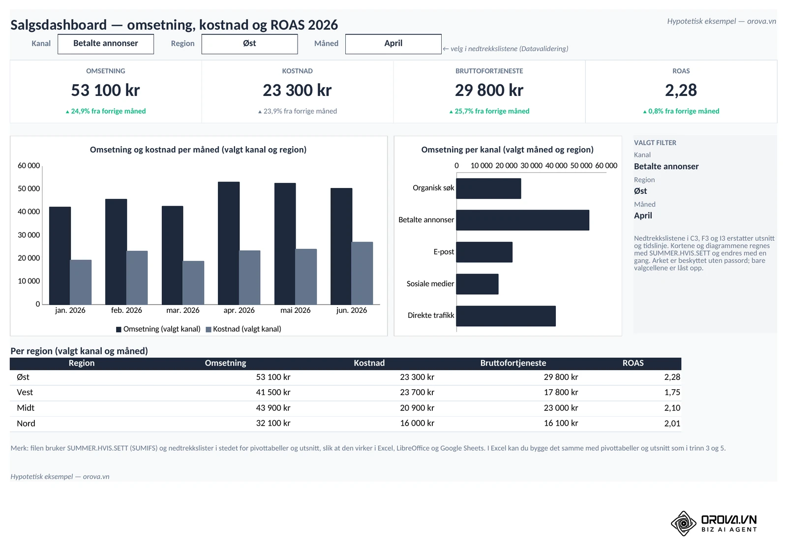 Samme Dashboard-ark etter valget Kanal = Betalte annonser, Region = Øst og Måned = April: KPI-kortene, søylediagrammet per måned, stolpene per kanal og regiontabellen er regnet på nytt med SUMMER.HVIS.SETT.