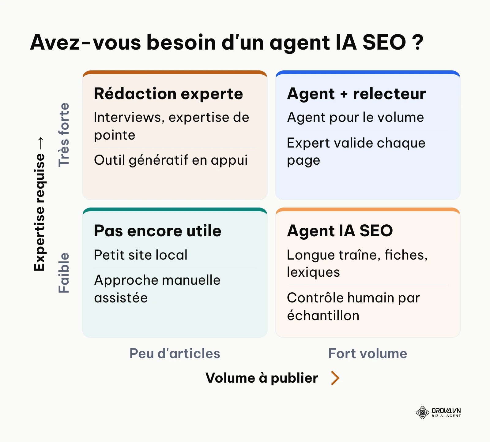 Matrice volume de publication et niveau d'expertise pour décider d'adopter un agent IA SEO.