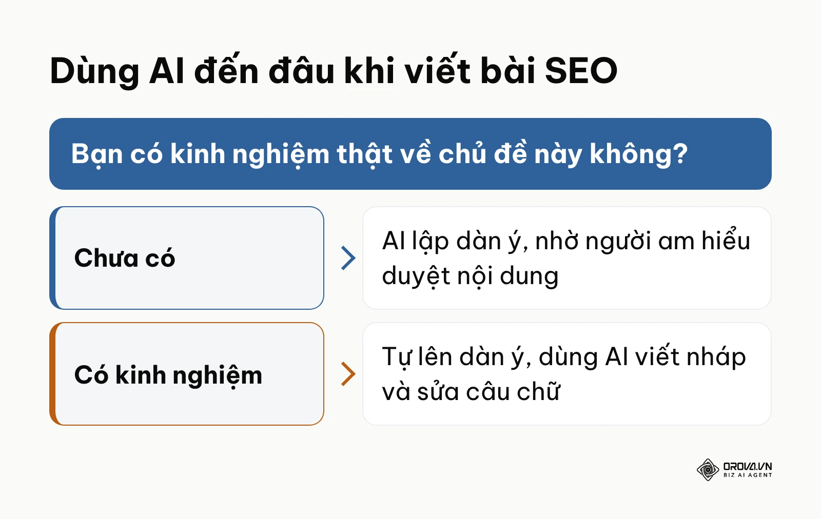 Khung quyết định mức dùng AI khi viết bài tuỳ theo kinh nghiệm thật của người viết