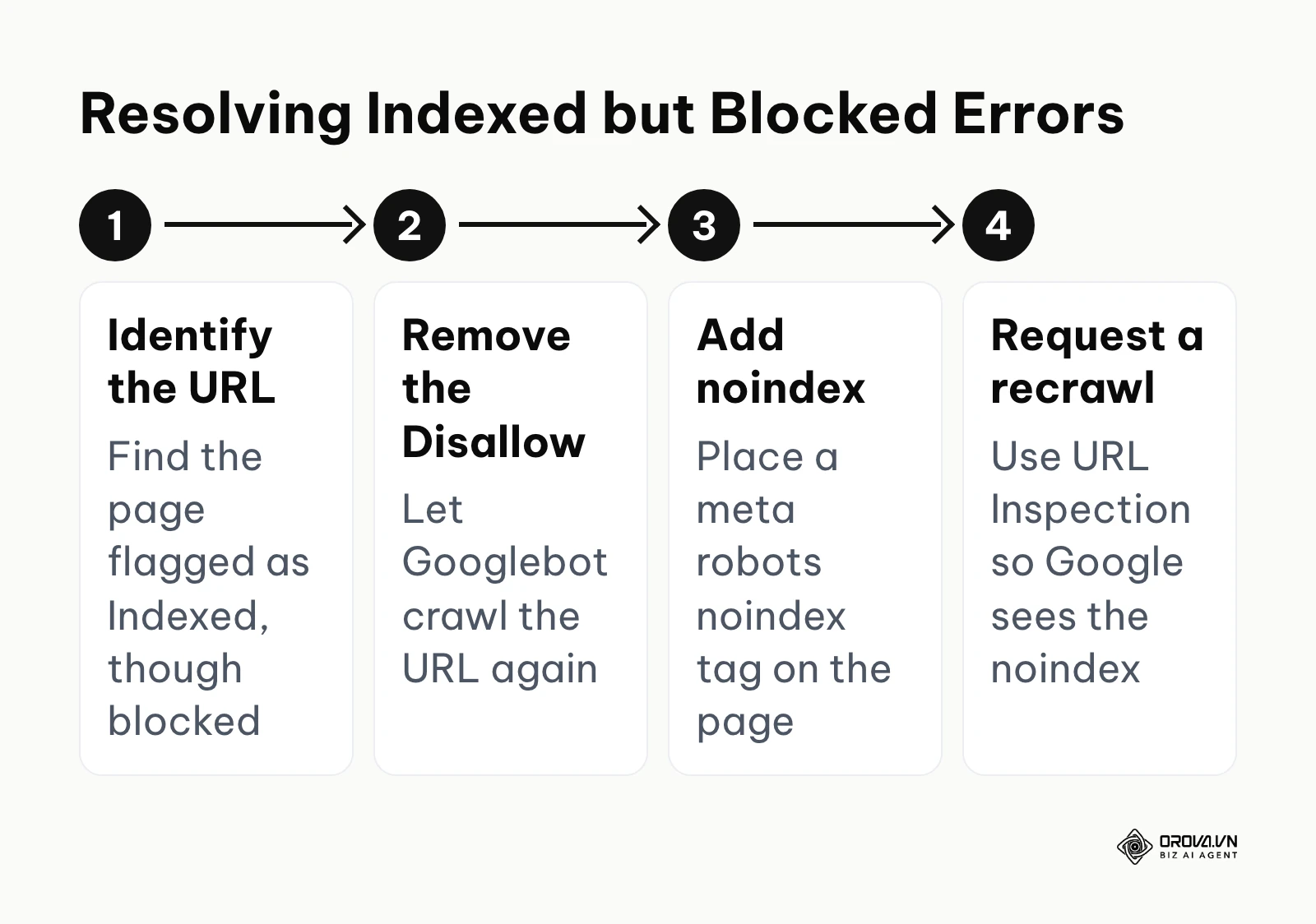 A step-by-step process for resolving the 'Indexed, though blocked' error in GSC.