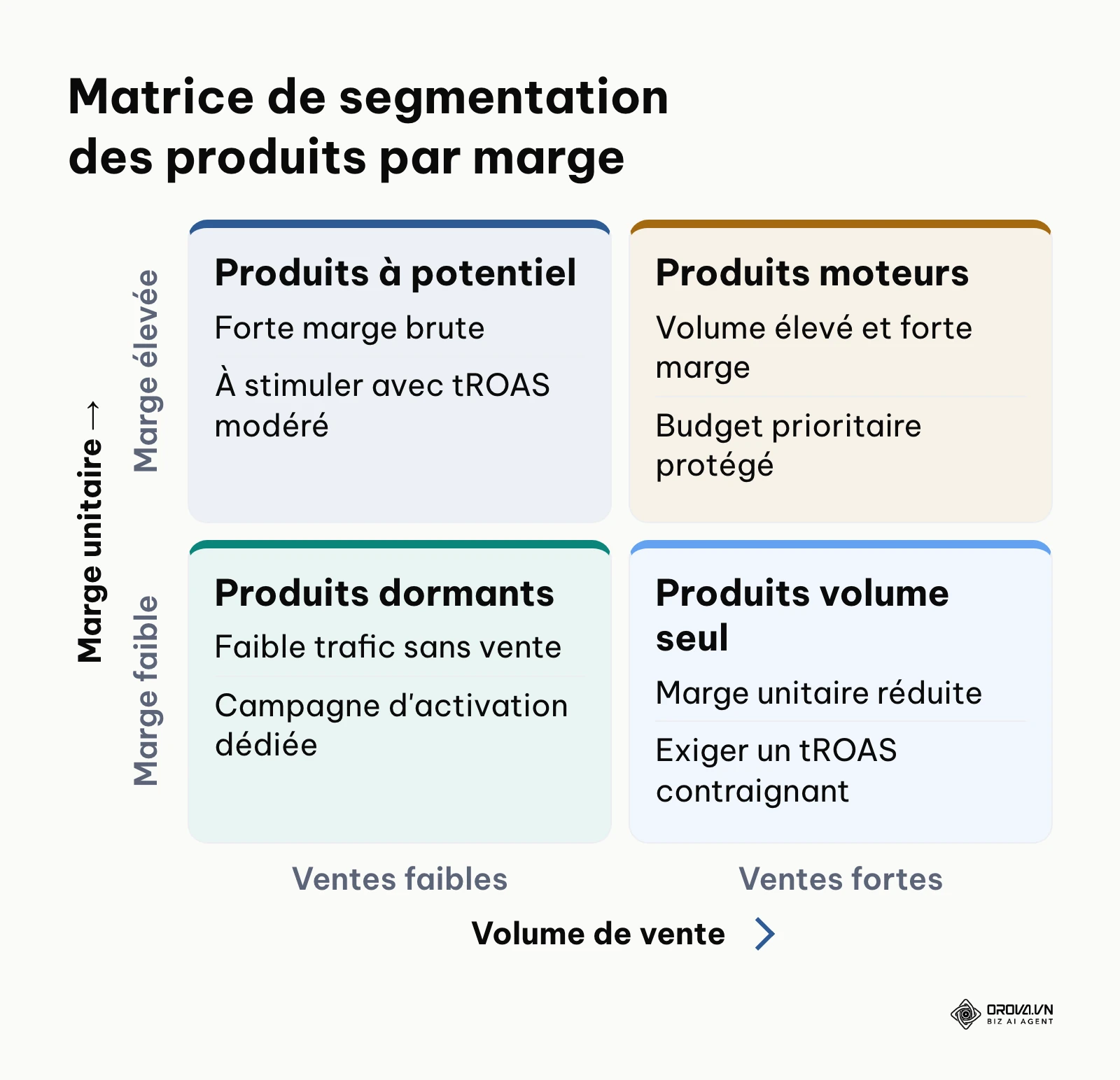 Matrice de répartition des articles du catalogue selon leur marge nette et leur vitesse de rotation.