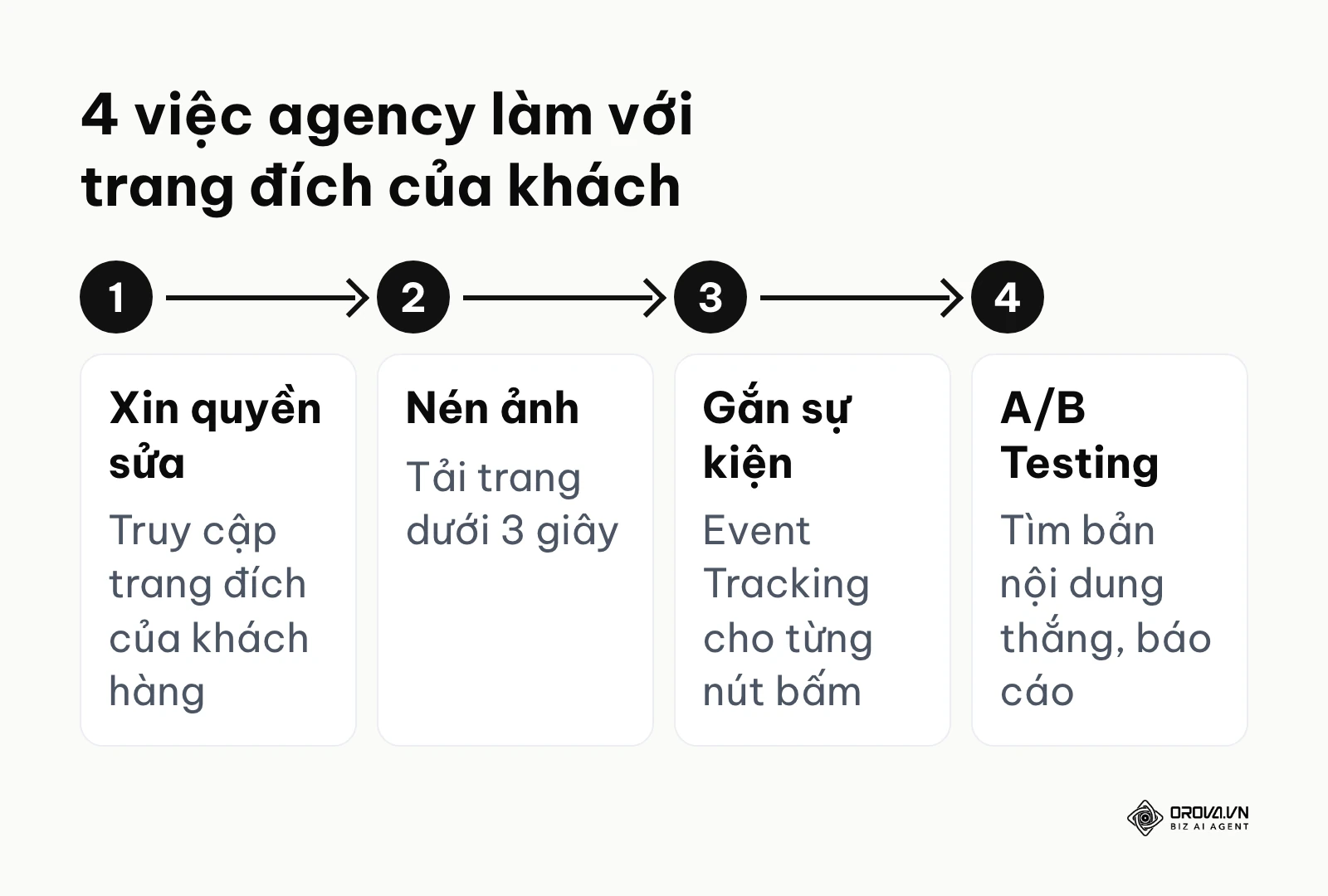 Sơ đồ 4 việc agency hoặc freelancer làm để tối ưu trang đích của khách hàng