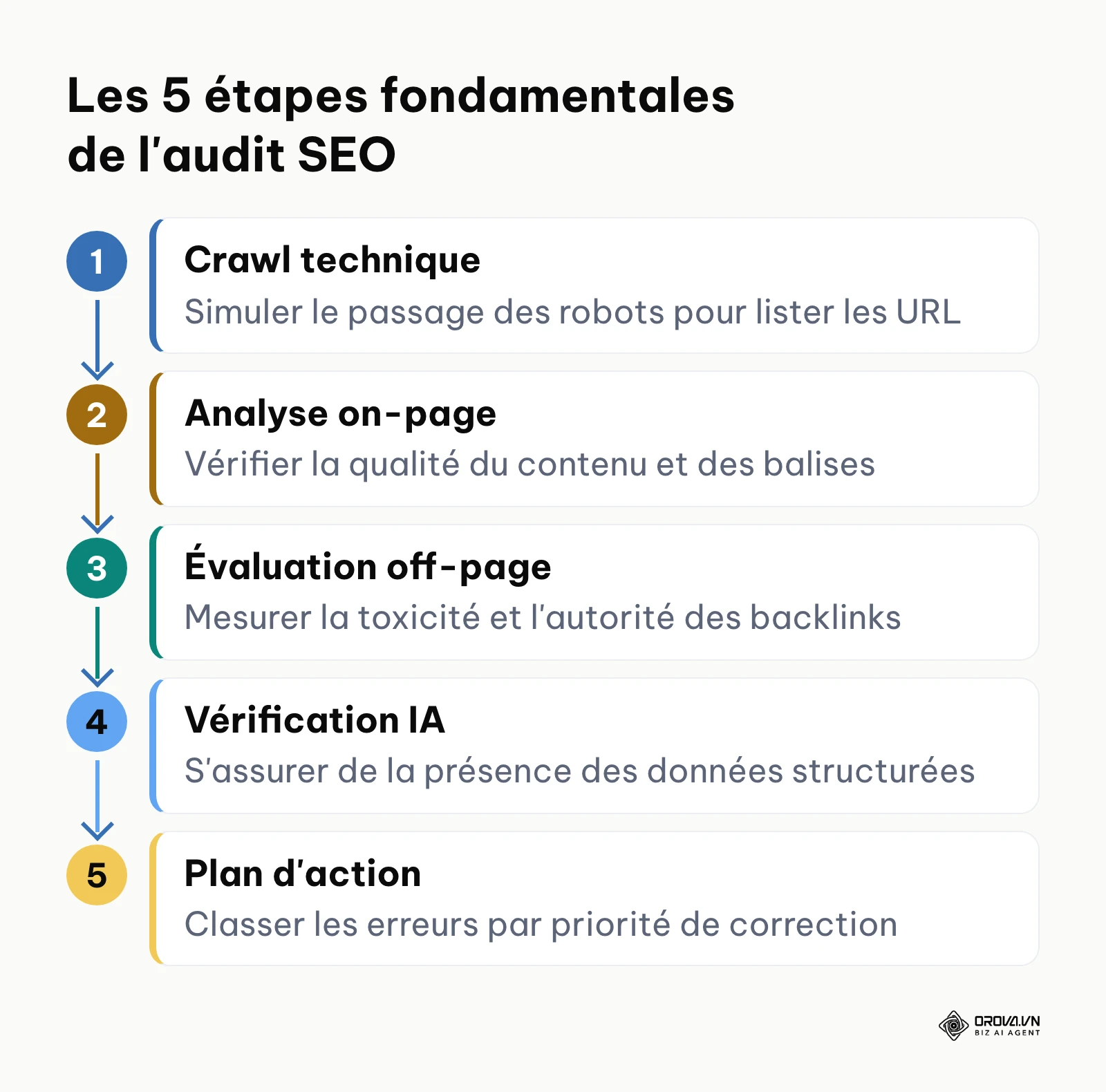Processus vertical en cinq étapes illustrant le fonctionnement d'un audit SEO