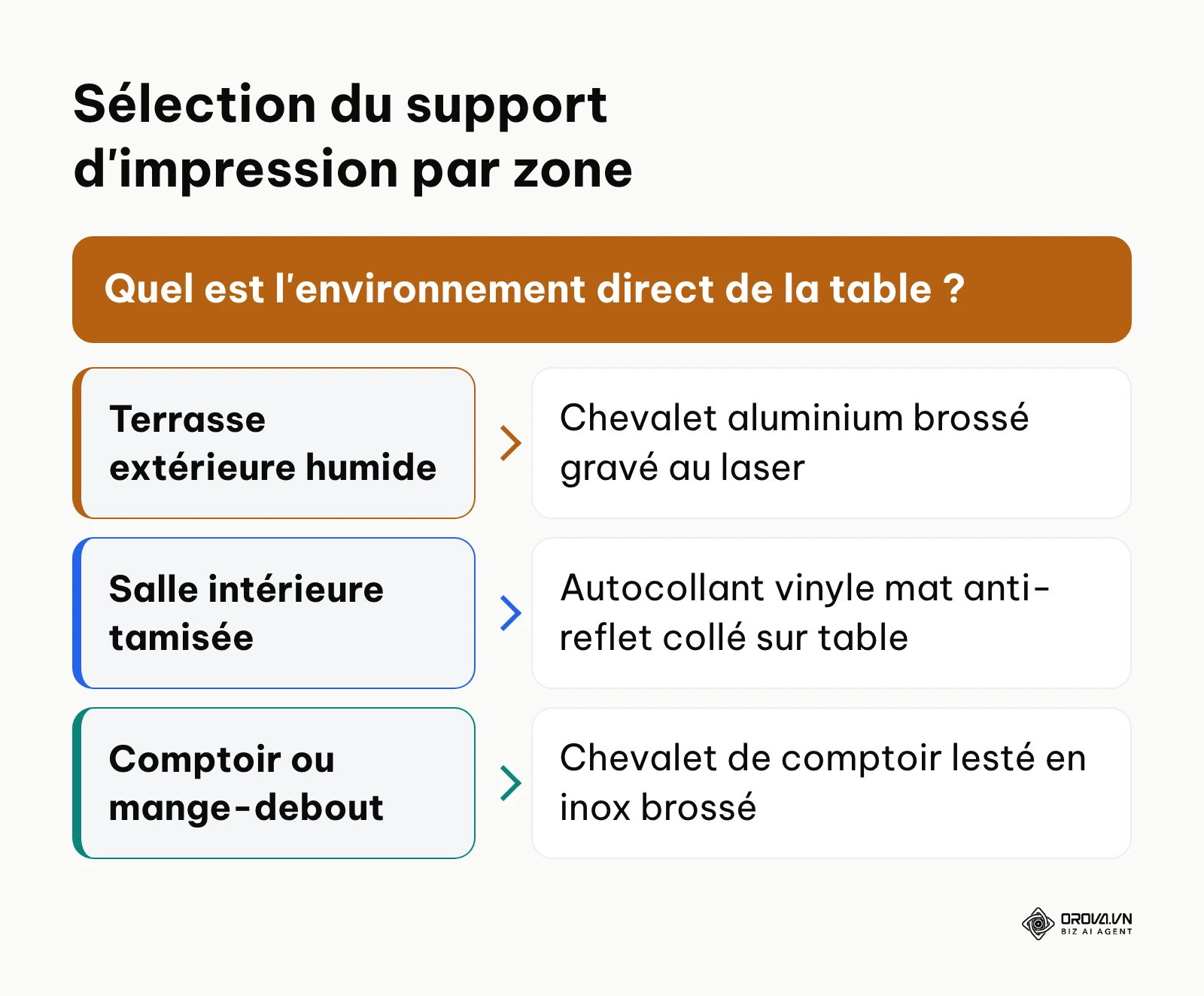 Arbre de décision pour choisir le matériau d'impression du QR code selon l'emplacement en restaurant.