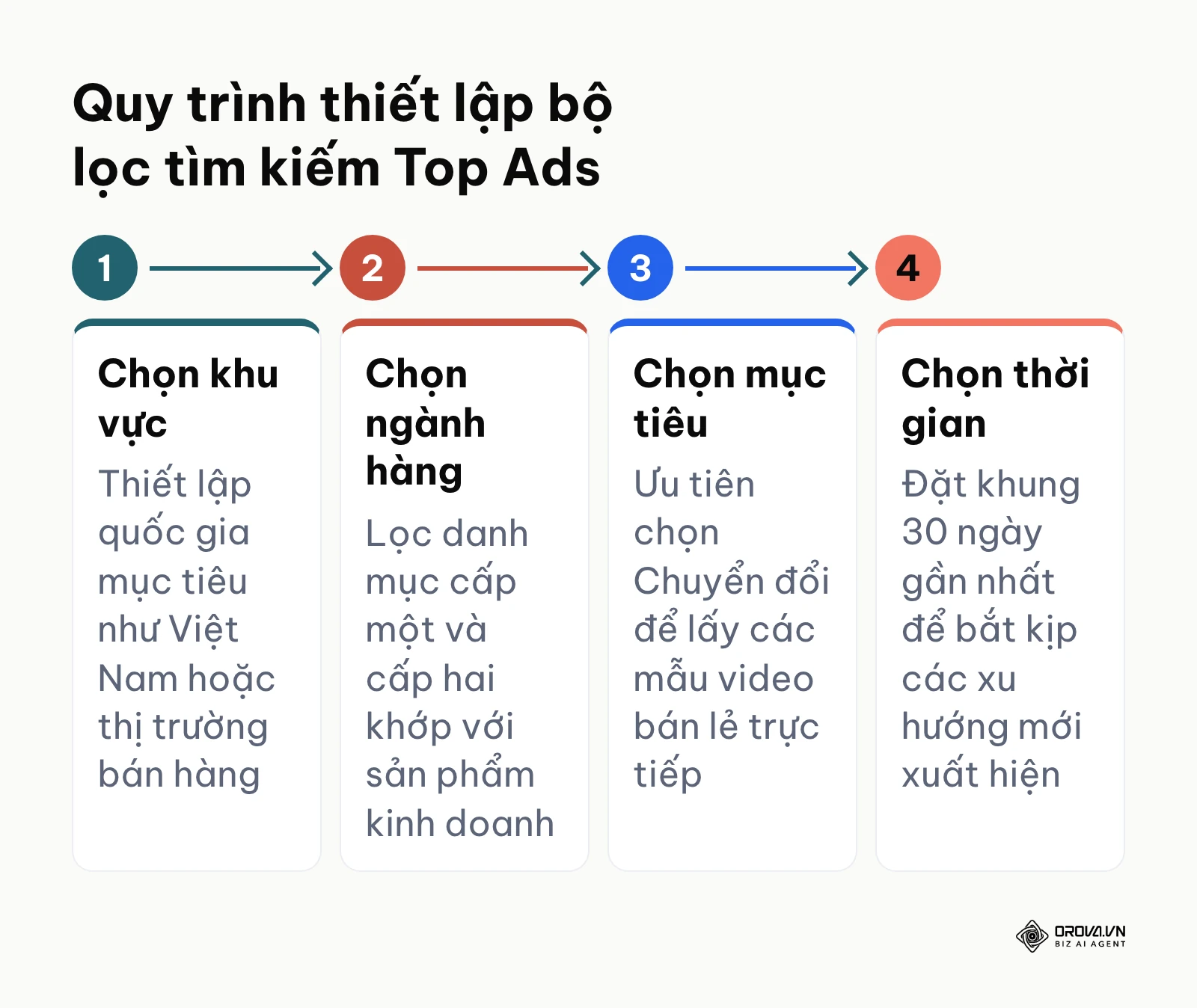Sơ đồ quy trình 4 bước thiết lập bộ lọc trên TikTok Creative Center