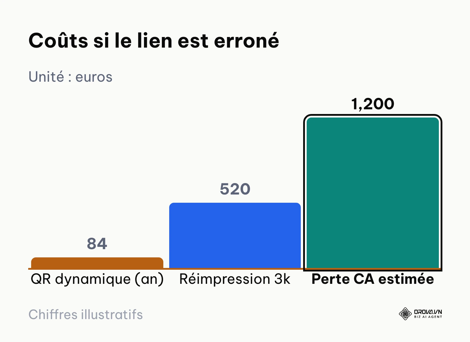 Graphique illustrant le coût annuel d'un outil dynamique face aux dépenses d'une réimpression d'urgence.