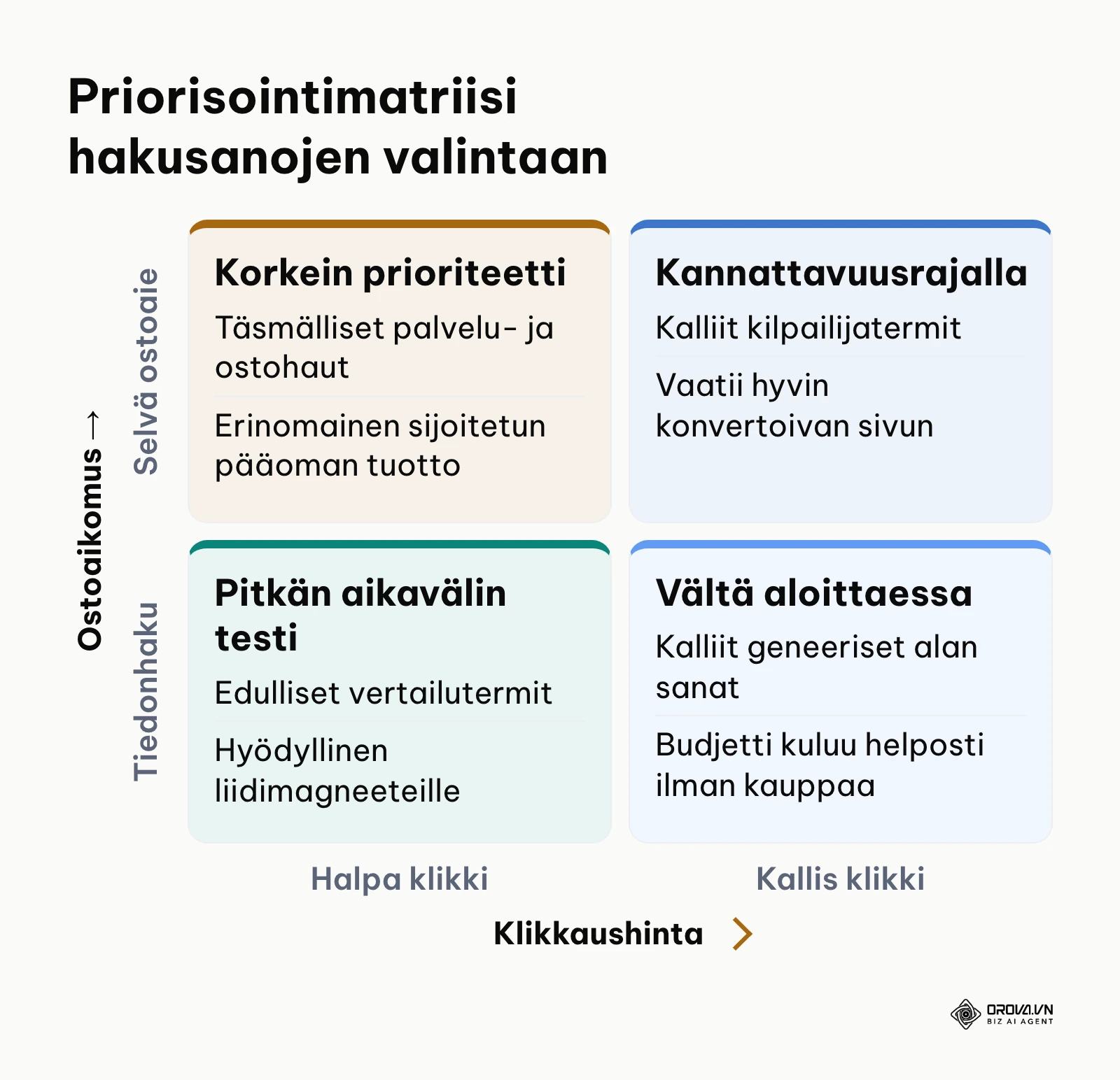 Hakusanojen priorisointimatriisi hinnan ja ostoaikeen perusteella