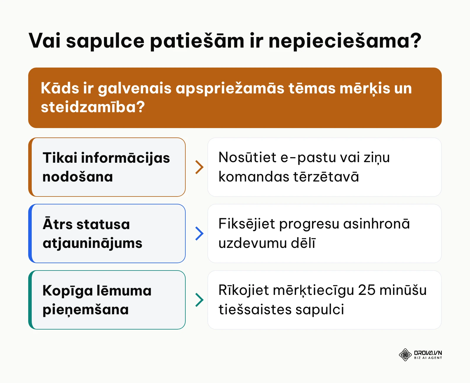 Lēmumu pieņemšanas shēma sapulces sasaukšanai