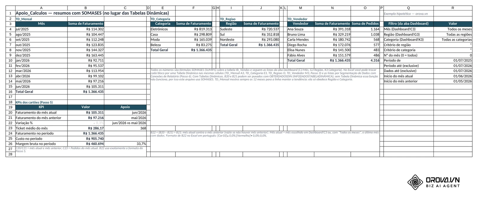 Aba Apoio_Calculos do arquivo de exemplo: blocos TD_Mensal (A3), TD_Categoria (E3), TD_Regiao (I3) e TD_Vendedor (M3) calculados com SOMASES, KPIs em B20–B23 e células de filtro à direita.