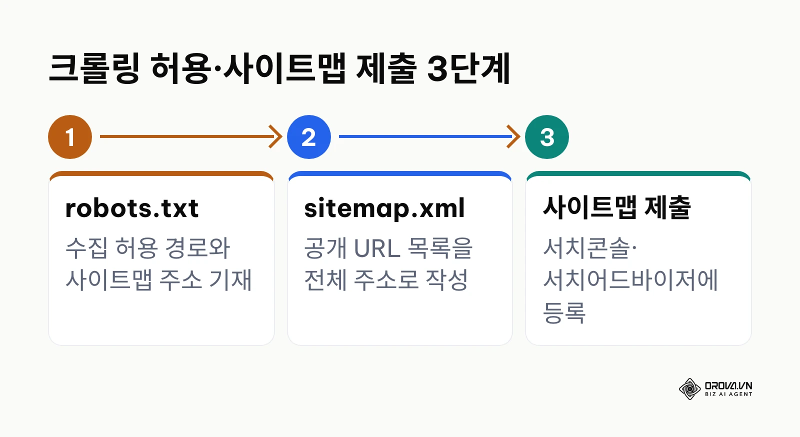 robots.txt 생성부터 서치콘솔 제출까지의 기술적 3단계 흐름