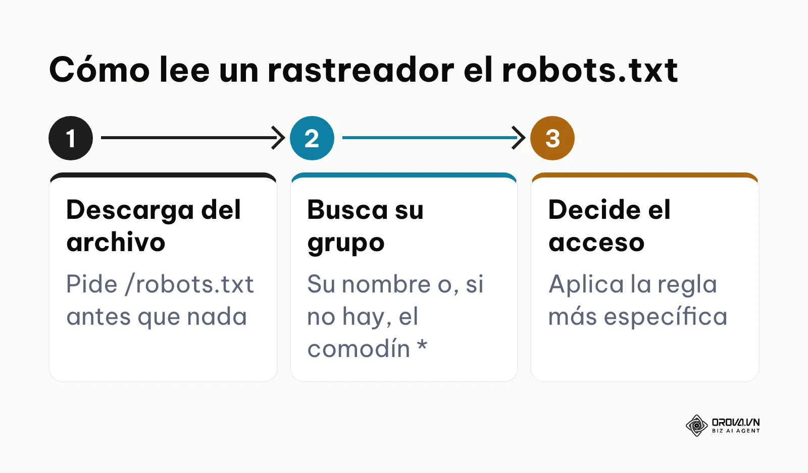 Diagrama de flujo de tres pasos sobre cómo un agente automatizado verifica credenciales de rastreo