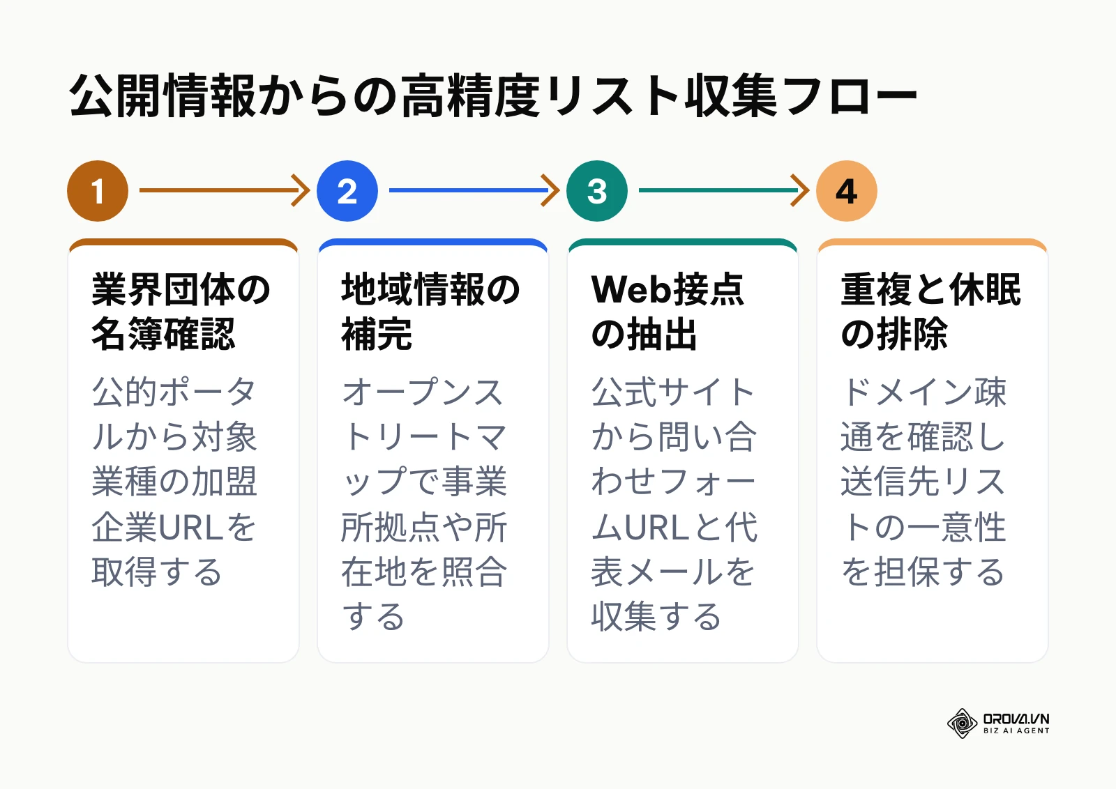 公開情報からアプローチリストを網羅的に収集する4つのステップ