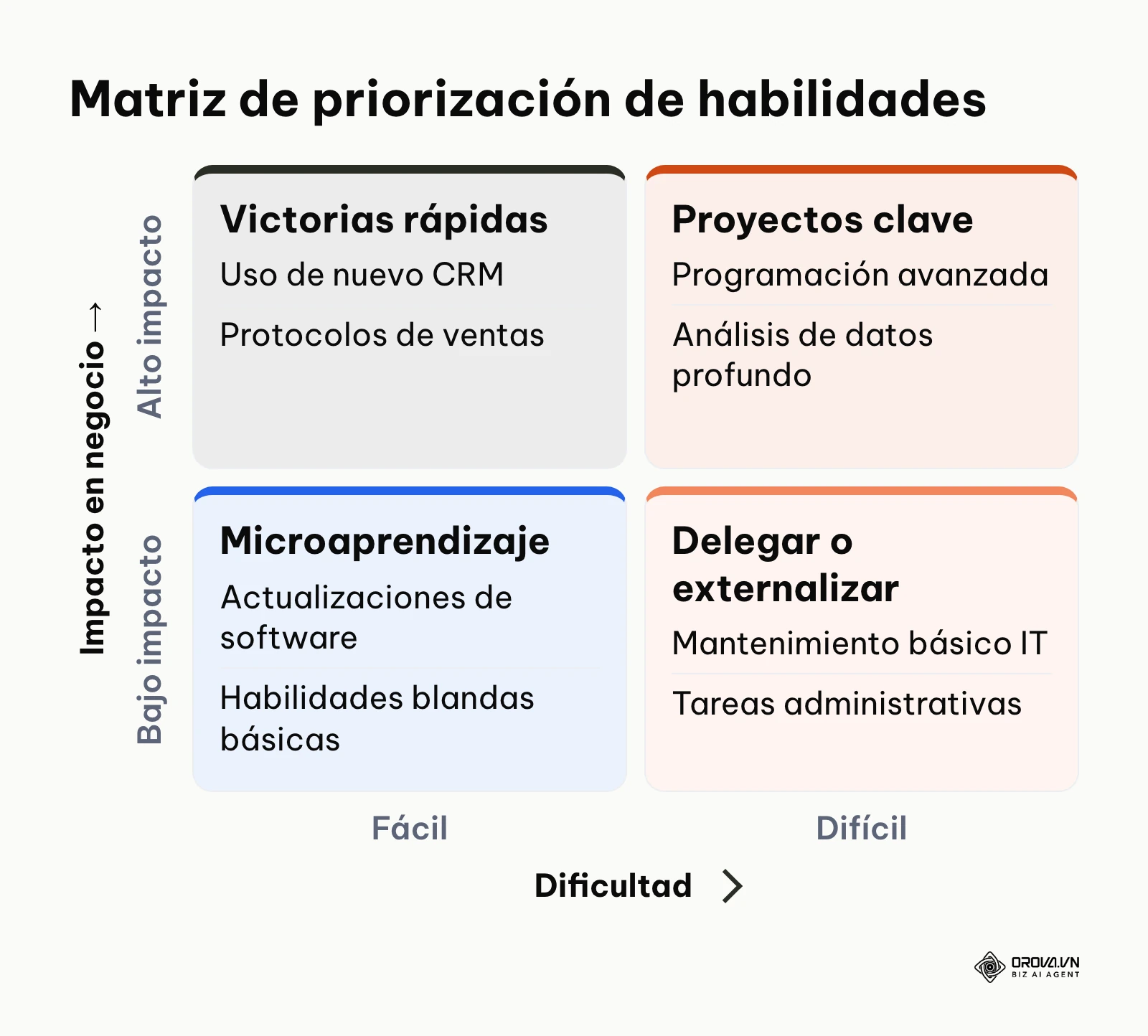Matriz 2x2 para decidir qué habilidades capacitar primero según su impacto y complejidad