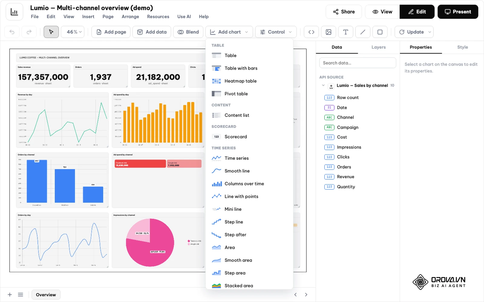 Editor de relatório do Orova Insight no modo Edit: barra com Add page, Add data, Blend e Update, menu Add chart aberto com tabelas, Scorecard e gráficos de série temporal.