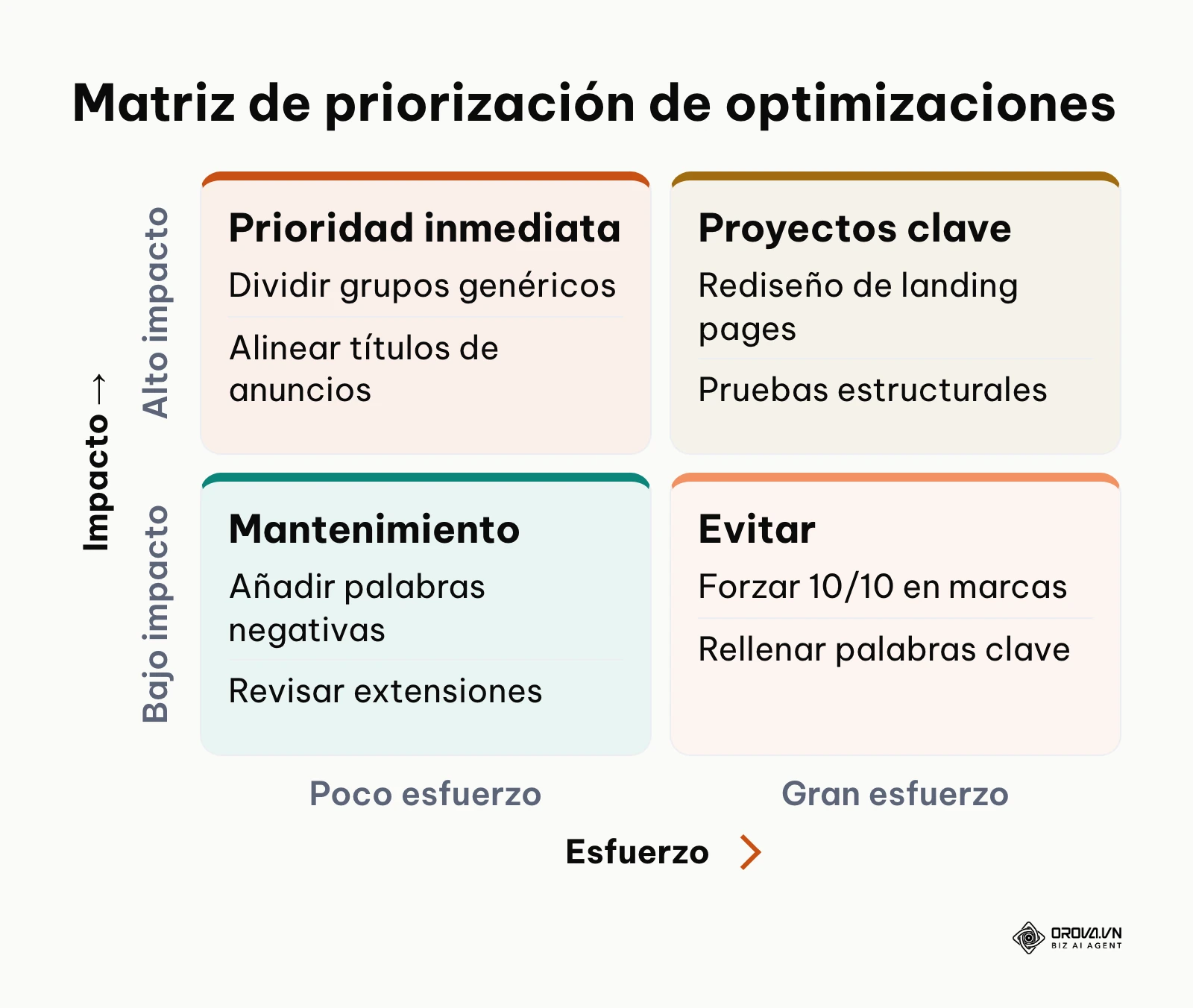 Matriz 2x2 que clasifica las tareas de optimización de calidad por impacto y esfuerzo