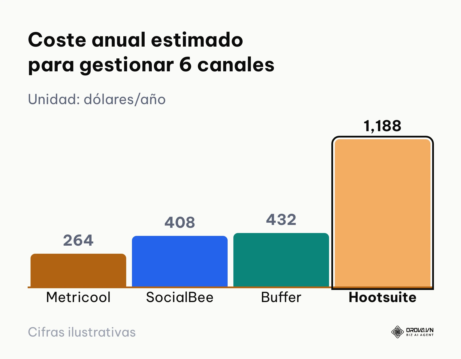 Gráfico de barras que compara el gasto anual en dólares estadounidenses de cuatro herramientas para gestionar seis perfiles.