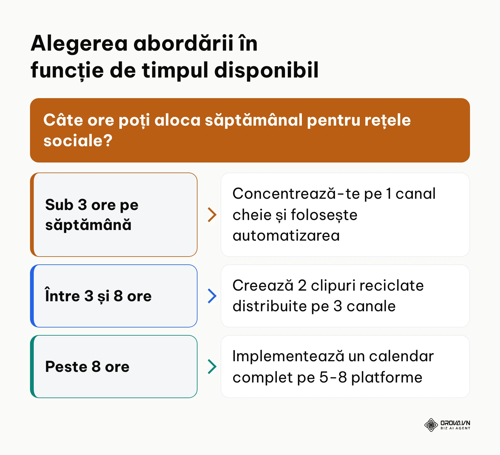 Cadru decizional pentru antreprenori privind strategia de conținut în funcție de resursele de timp
