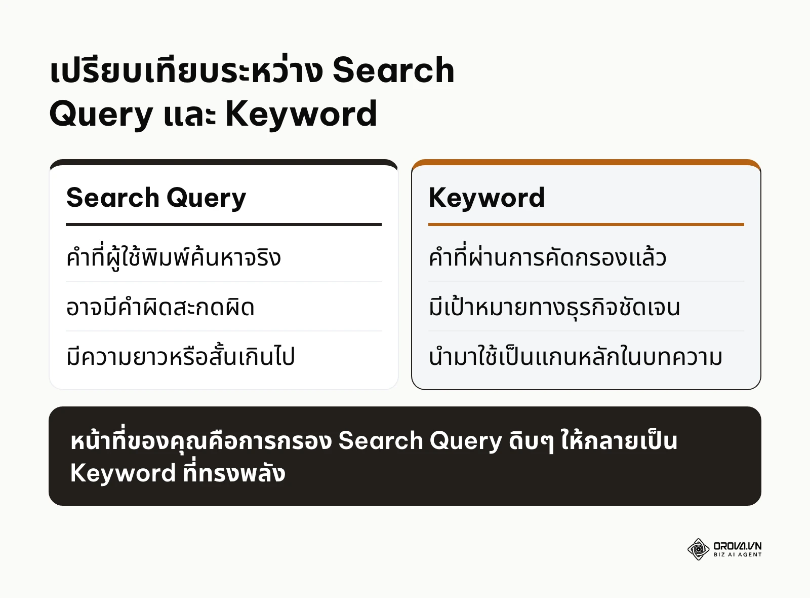 ตารางเปรียบเทียบความแตกต่างระหว่างคำที่ผู้ใช้พิมพ์ค้นหากับคำที่นักการตลาดนำมาใช้งาน