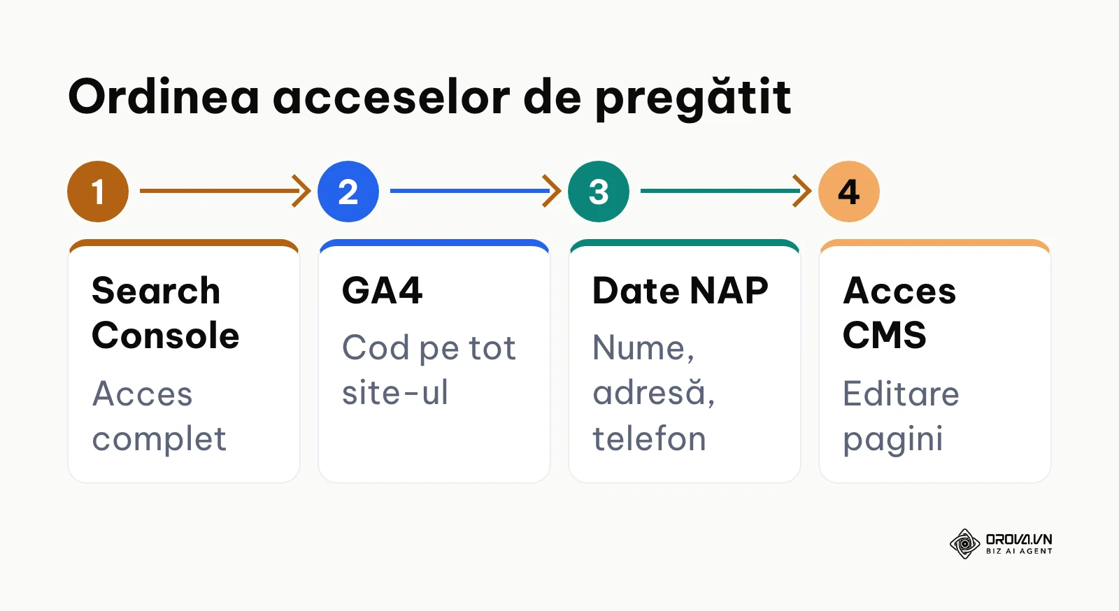 Diagramă cu pașii de pregătire a acceselor înainte de optimizarea SEO