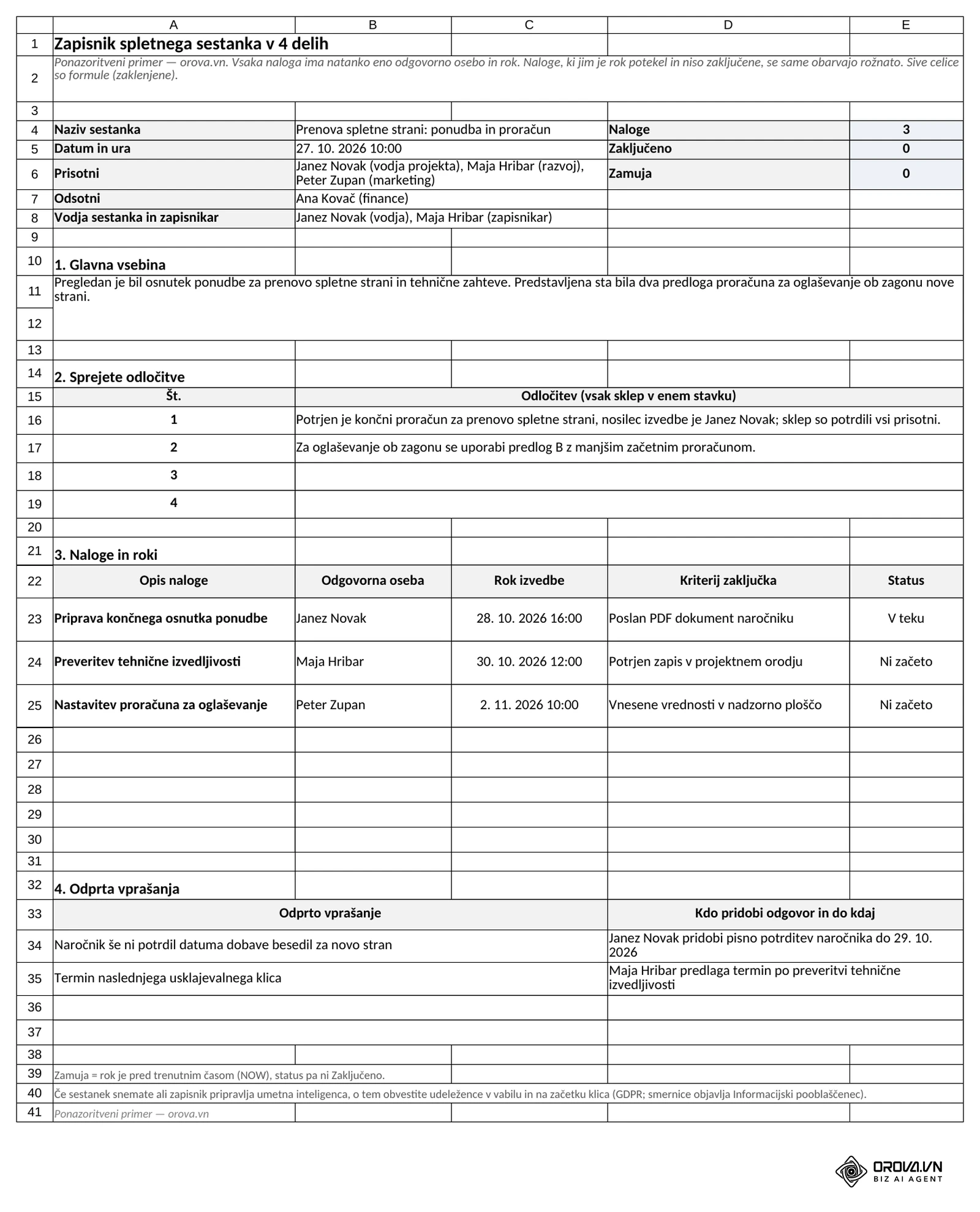 List »Zapisnik« iz predloge: datum in ura, prisotni in odsotni, glavna vsebina, sprejete odločitve, tabela nalog z opisom, odgovorno osebo, rokom izvedbe, kriterijem zaključka in statusom ter odprta vprašanja; števec nalog, zaključenih in zamujenih nalog se izračuna sam.