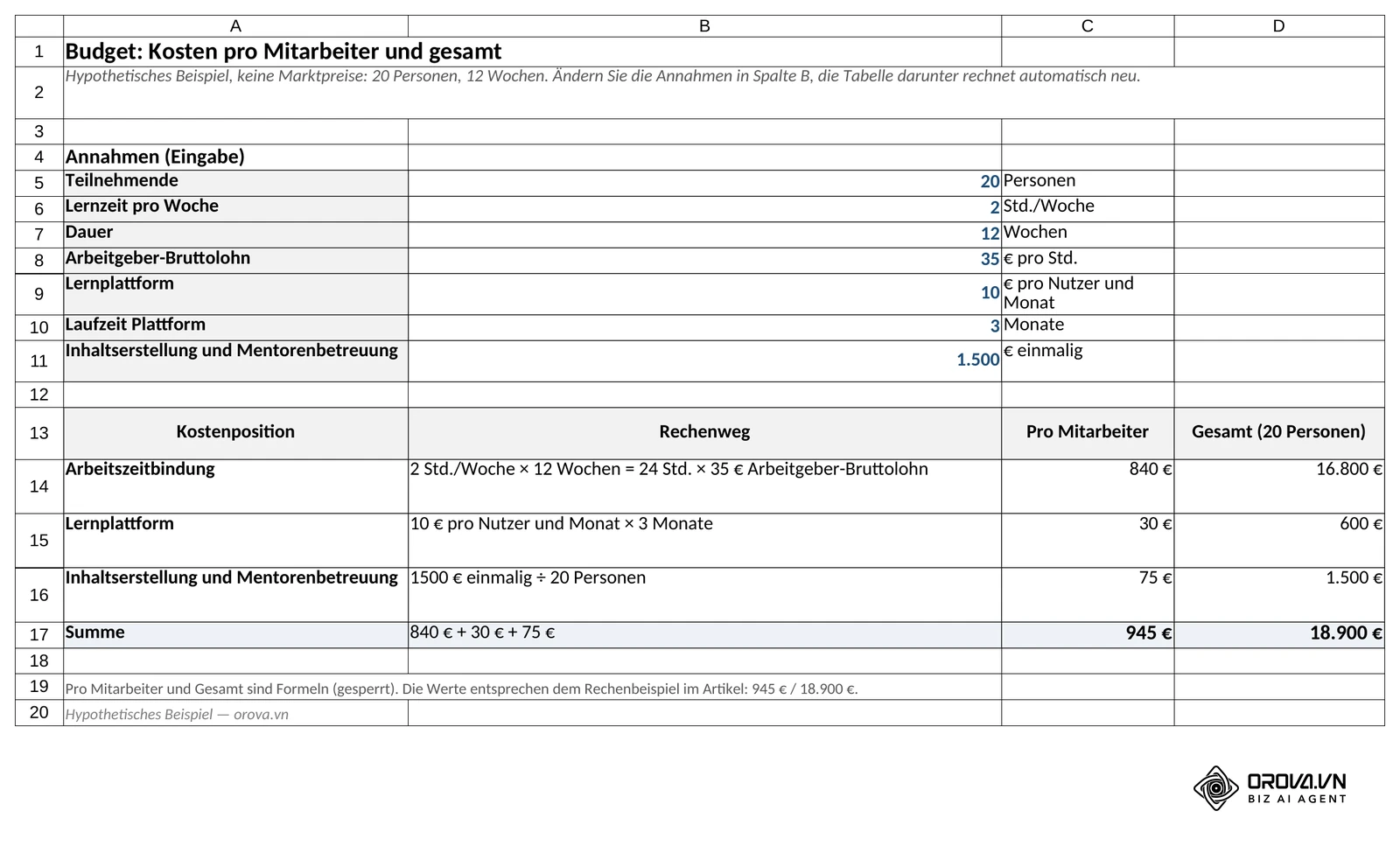 Blatt Budget: Annahmen als Eingabe und die Tabelle Kostenposition, Rechenweg, pro Mitarbeiter und gesamt für 20 Personen, Summe 945 € bzw. 18.900 €.