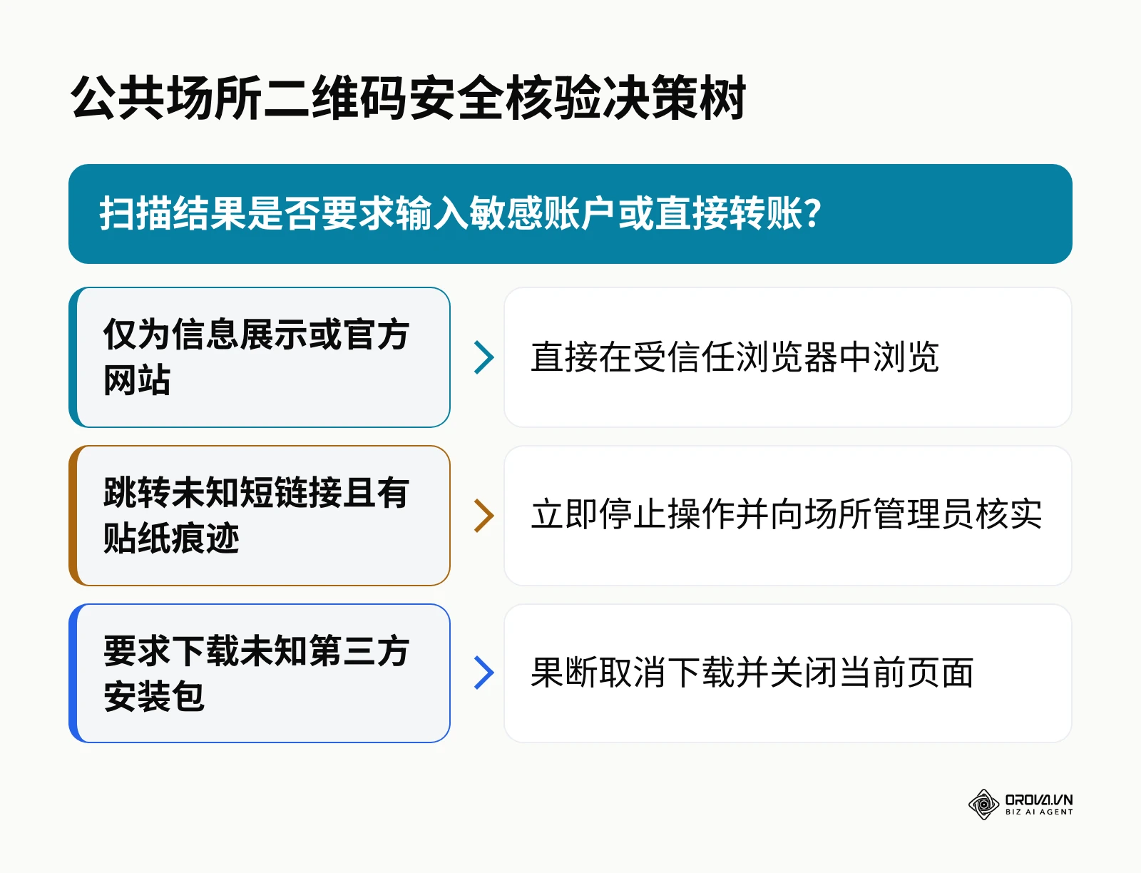 公共场所二维码安全核验决策树