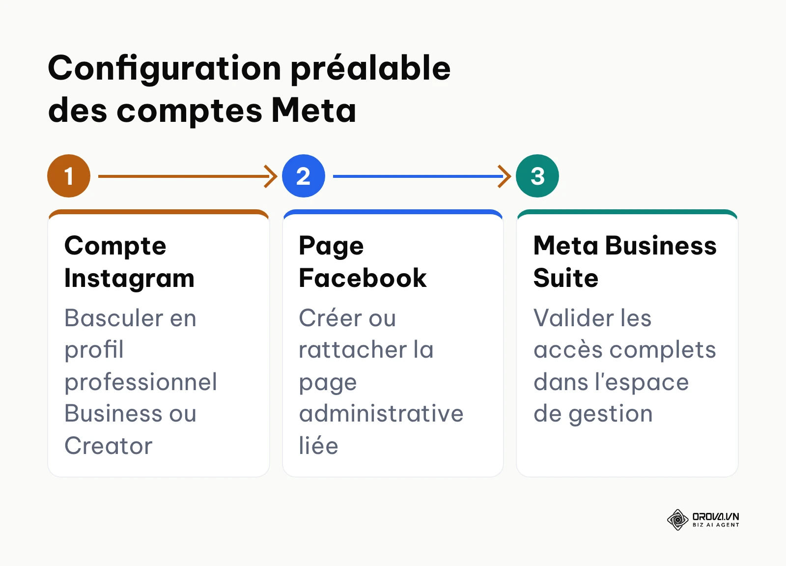 Processus en 3 étapes pour préparer les accès techniques avant de programmer une story