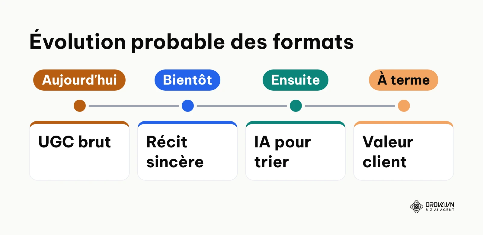 Ligne du temps montrant l'évolution future des pratiques publicitaires