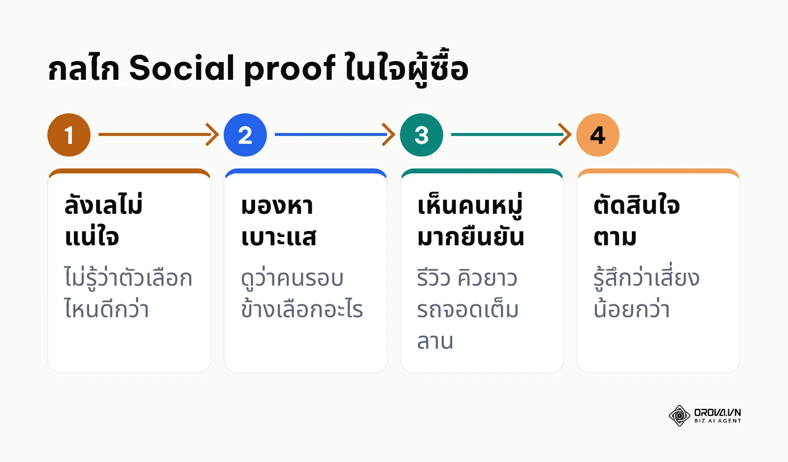 แผนภาพ 4 ขั้นตอนตั้งแต่ความลังเลจนถึงการตัดสินใจตามคนหมู่มาก