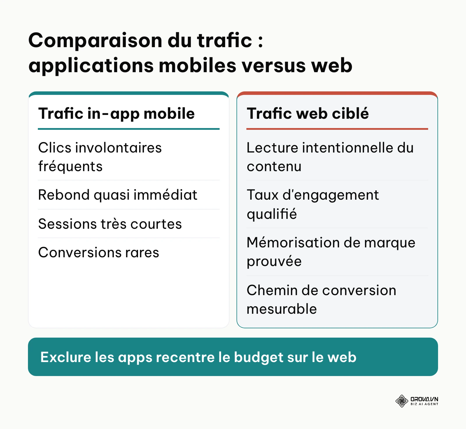 Comparatif entre le trafic issu des applications mobiles et le trafic web qualifié en publicité display.