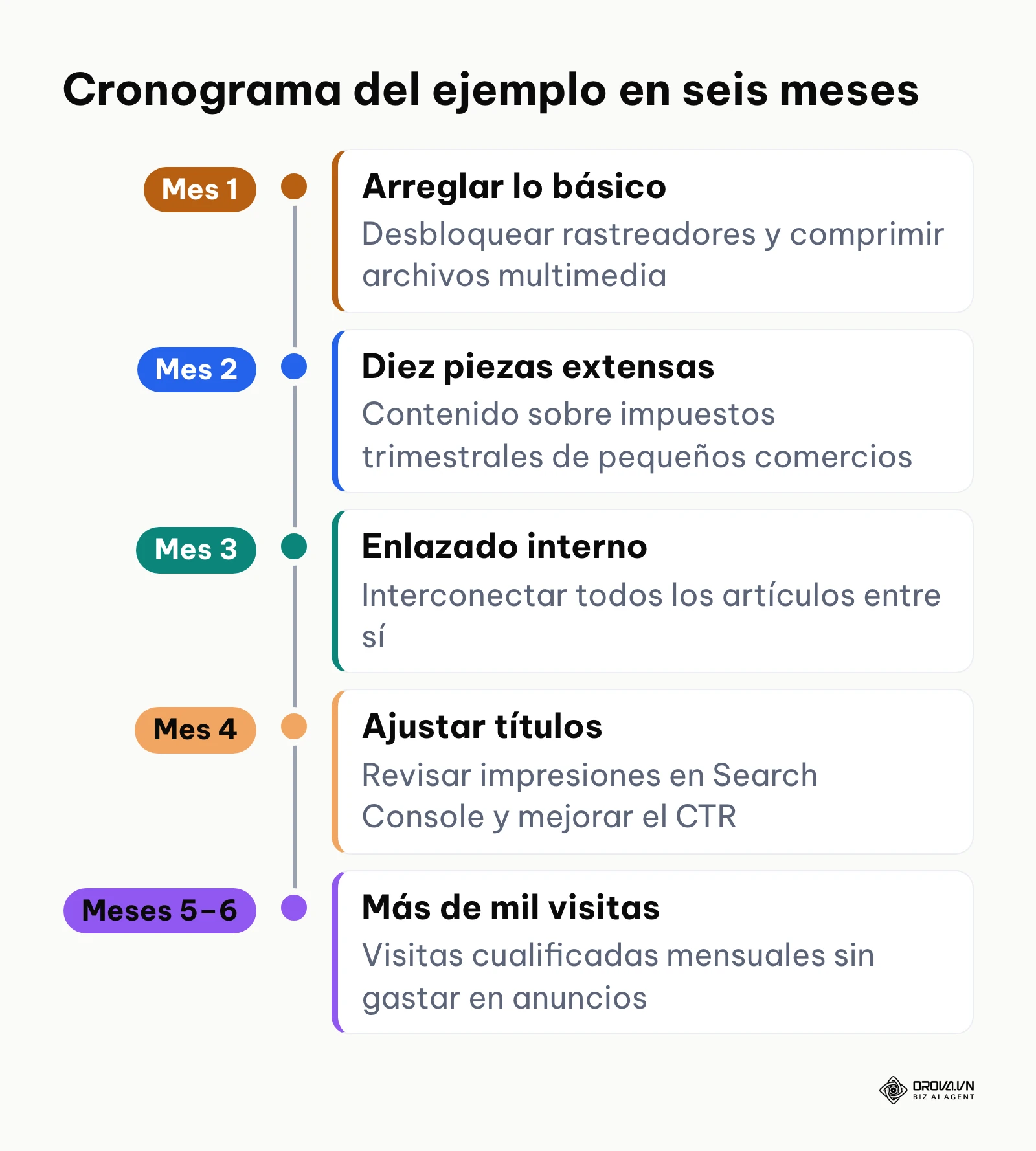 Línea de tiempo de seis meses: arreglos básicos, contenido, enlazado interno, ajuste de títulos y crecimiento de visitas.