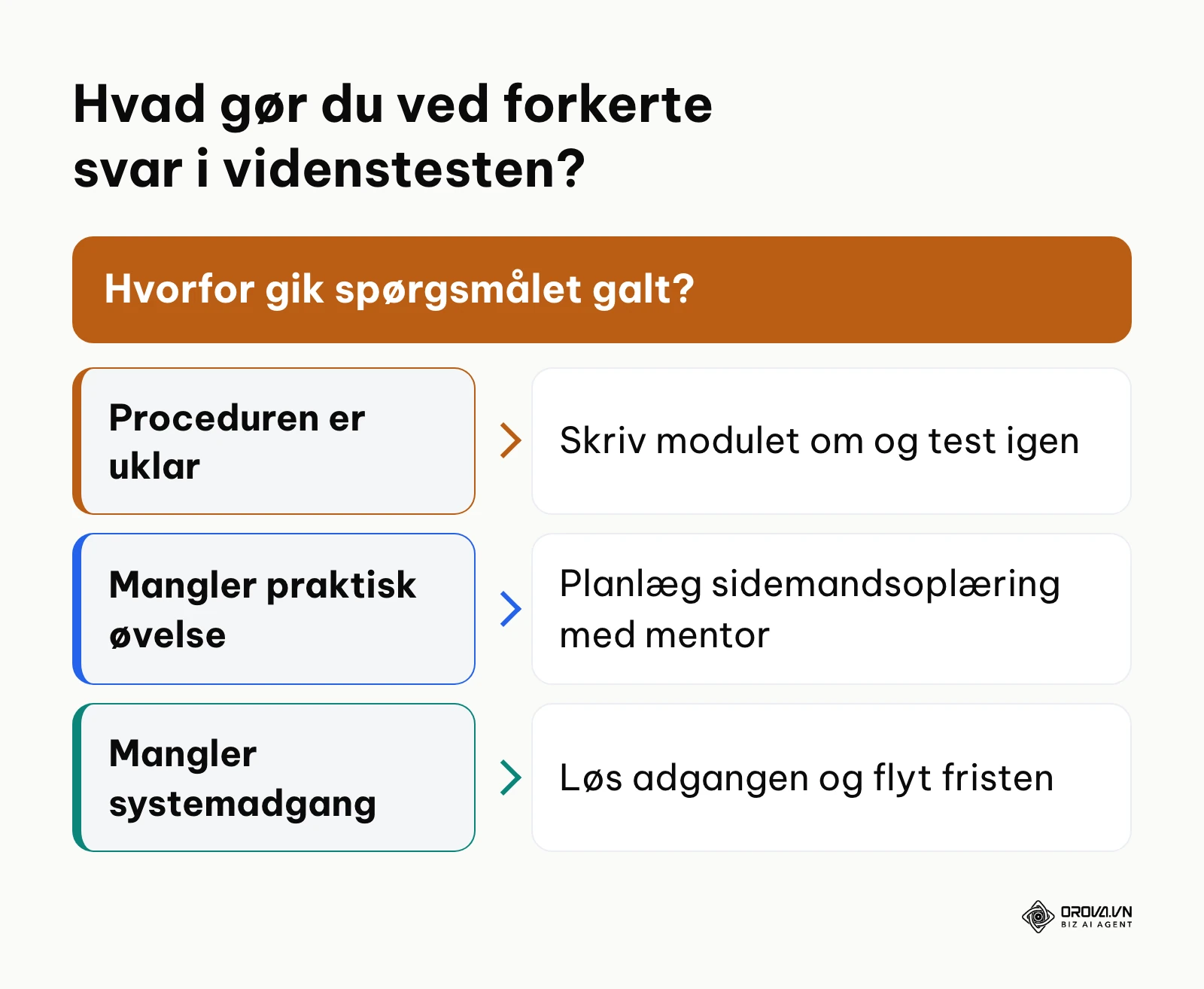 Beslutningsmodel for opfølgning på forkerte svar i videnstesten.