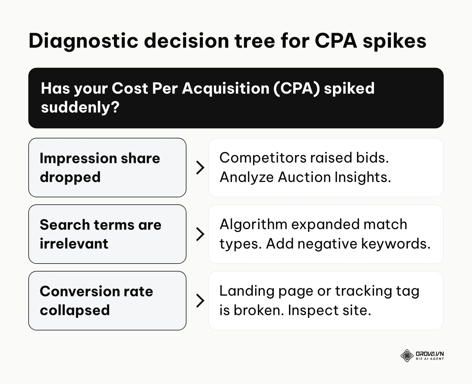 A troubleshooting decision tree showing steps to take when CPA spikes based on different symptoms
