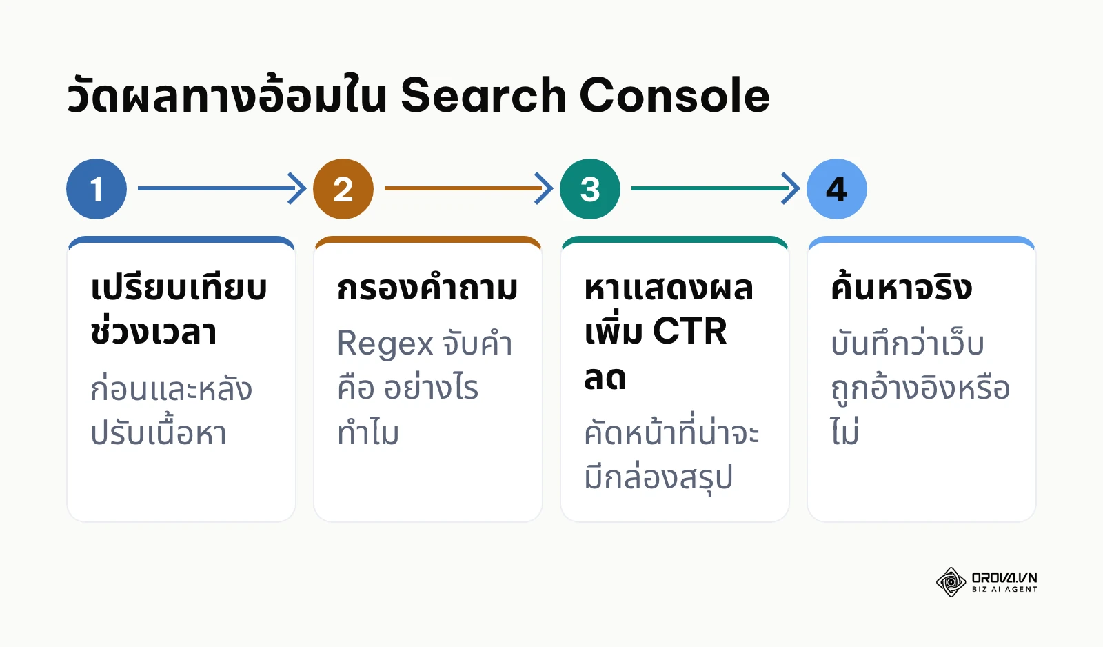ขั้นตอนวัดผล AI Overview ทางอ้อมด้วยรายงานผลการค้นหาใน Google Search Console