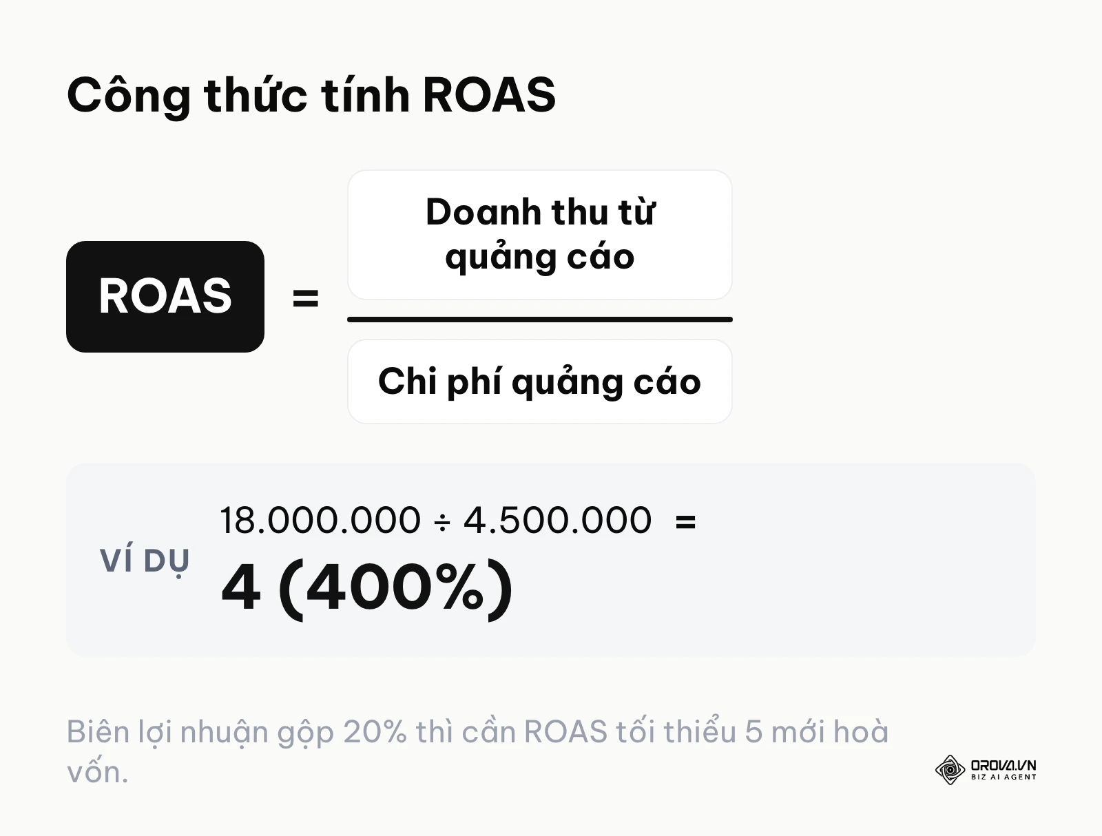 Công thức tính ROAS bằng doanh thu từ quảng cáo chia chi phí quảng cáo, kèm ví dụ 18 triệu chia 4,5 triệu bằng 4.