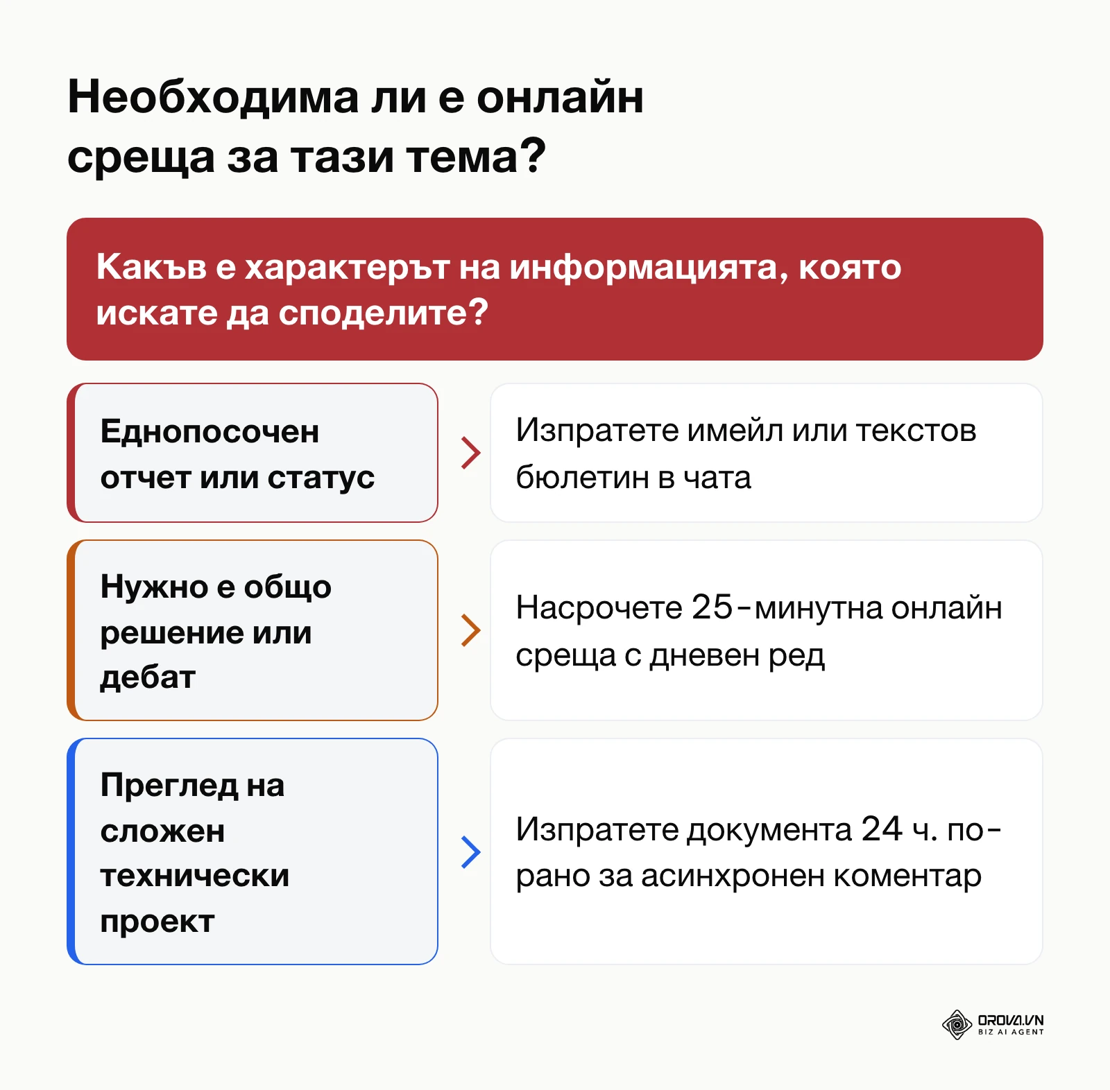 Дърво на решенията за определяне дали да се насрочи видео среща или да се ползва писмена комуникация