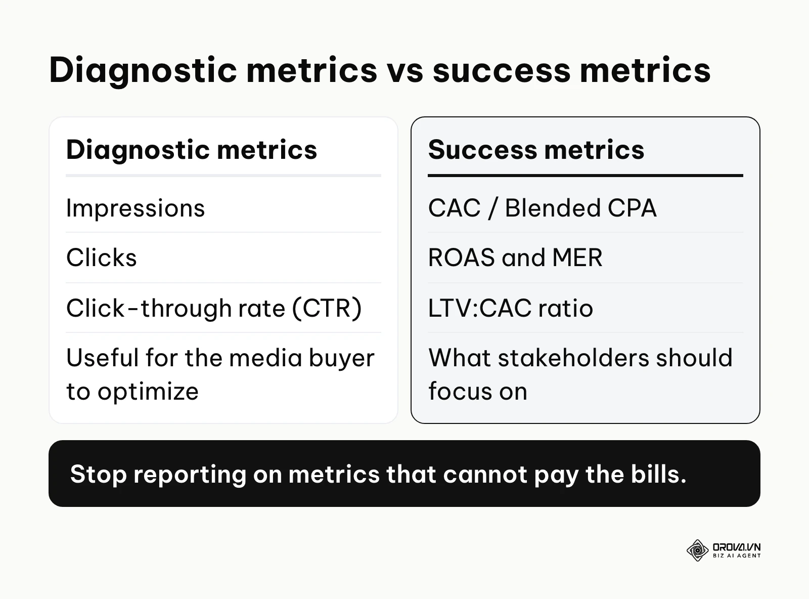 Comparison of diagnostic PPC metrics and business success metrics