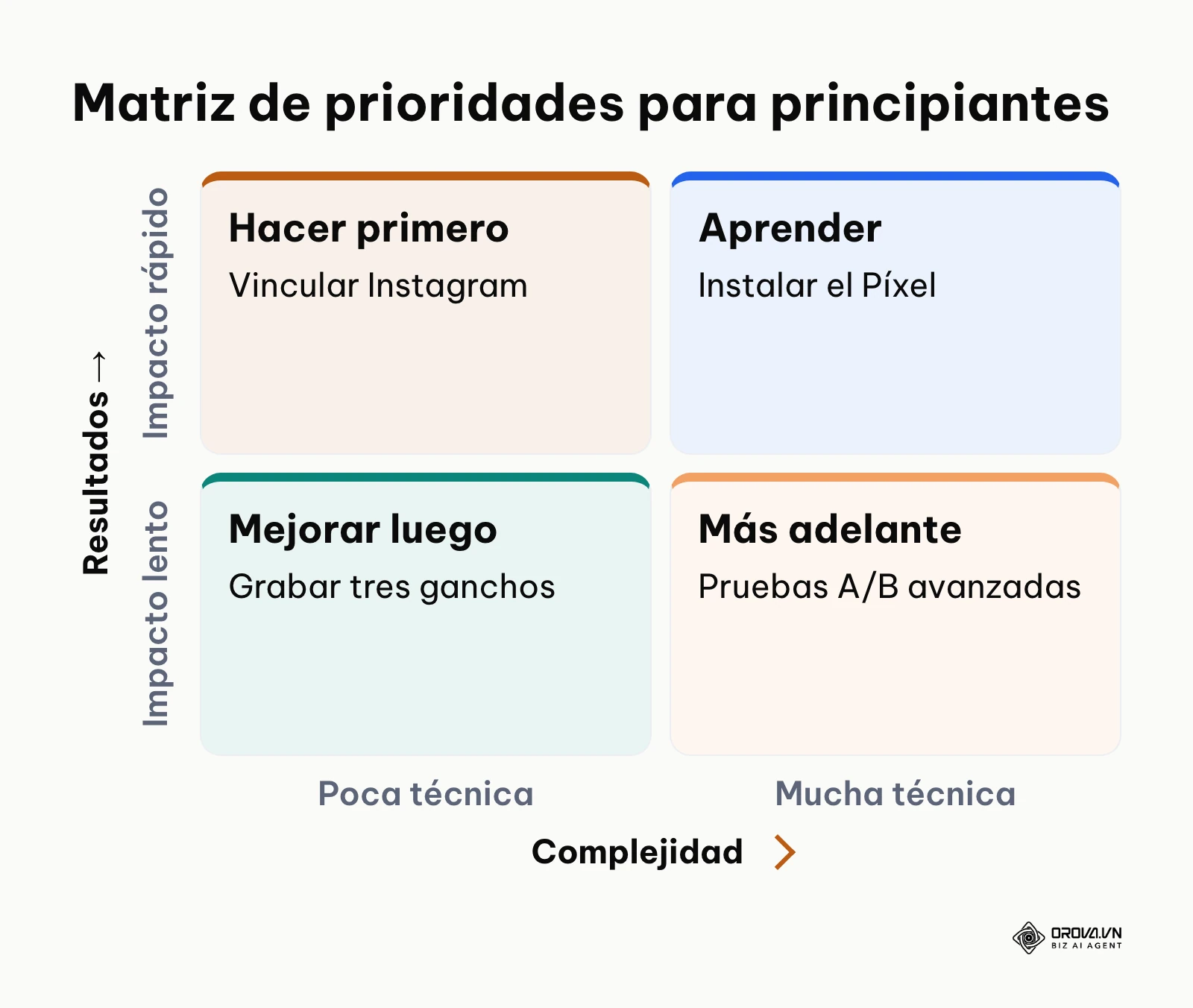 Matriz de prioridades que clasifica las tareas de configuración por impacto y complejidad