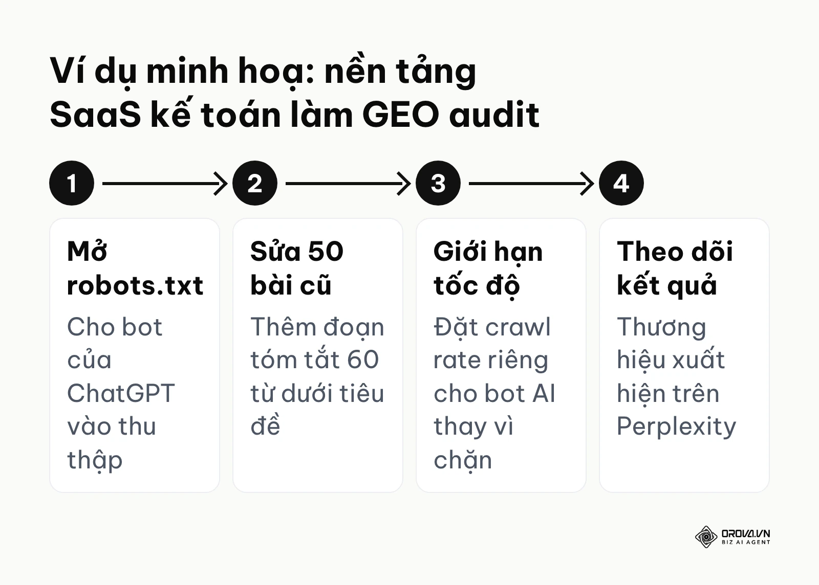 Sơ đồ 4 bước ví dụ minh hoạ: mở robots.txt, sửa 50 bài cũ, giới hạn tốc độ thu thập và theo dõi kết quả trên Perplexity.