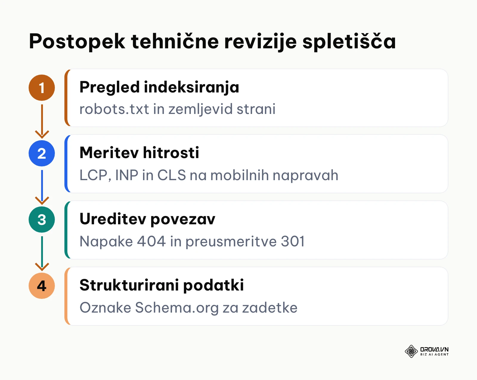 Štirje zaporedni koraki tehnične revizije spletnega mesta za zagotovitev pravilnega indeksiranja.