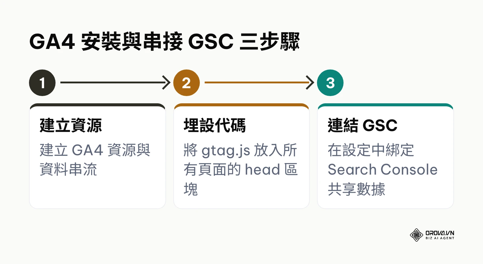 GA4 從建立資源、埋設代碼到連結 Search Console 的三個步驟