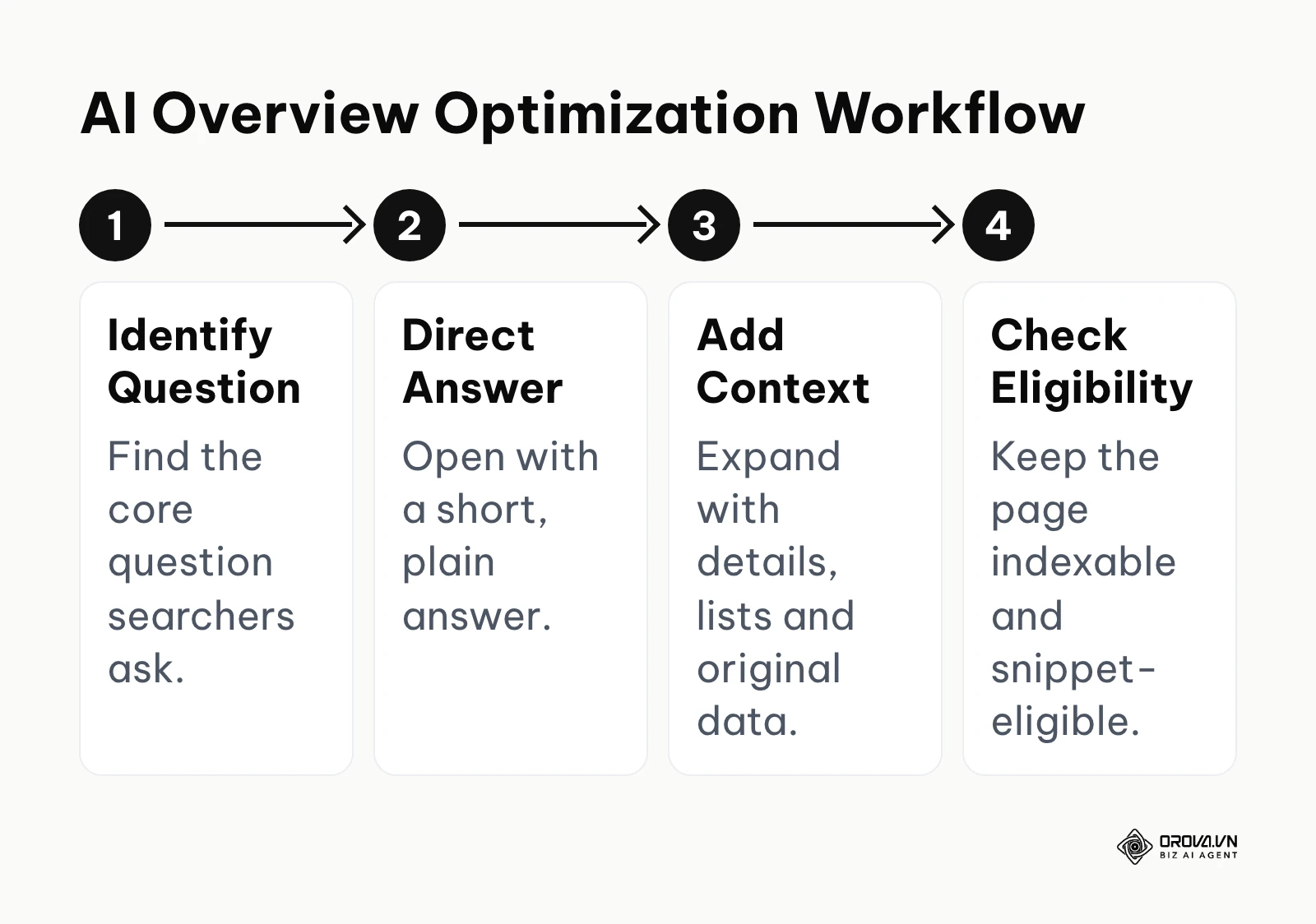 A 4-step workflow: identify the question, give a direct answer, add context, and check the page is indexable and snippet-eligible.