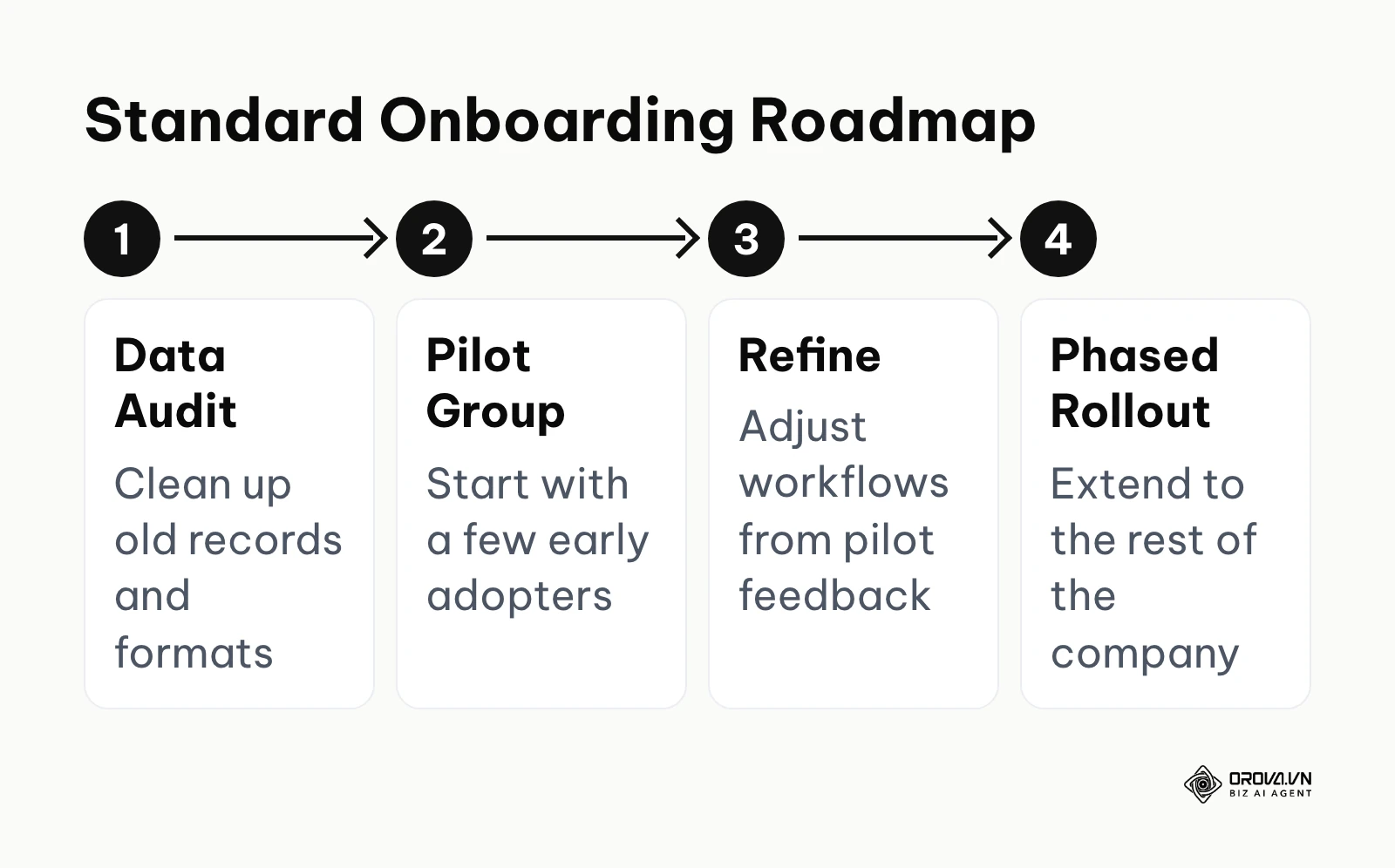 Four-step process for rolling out new HR software