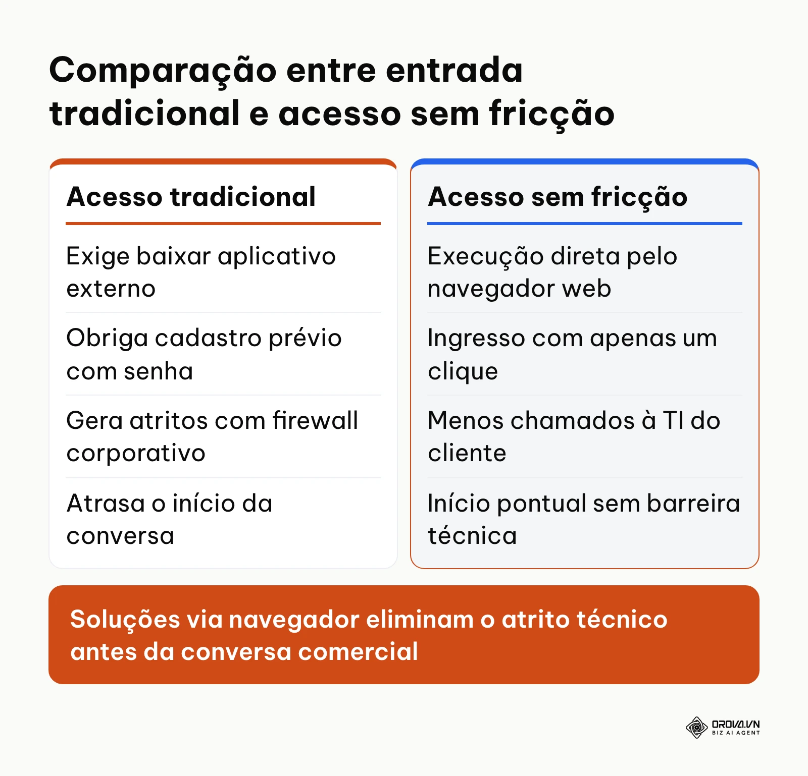Comparação entre o modelo de acesso tradicional com download e o modelo sem fricção direto pelo navegador