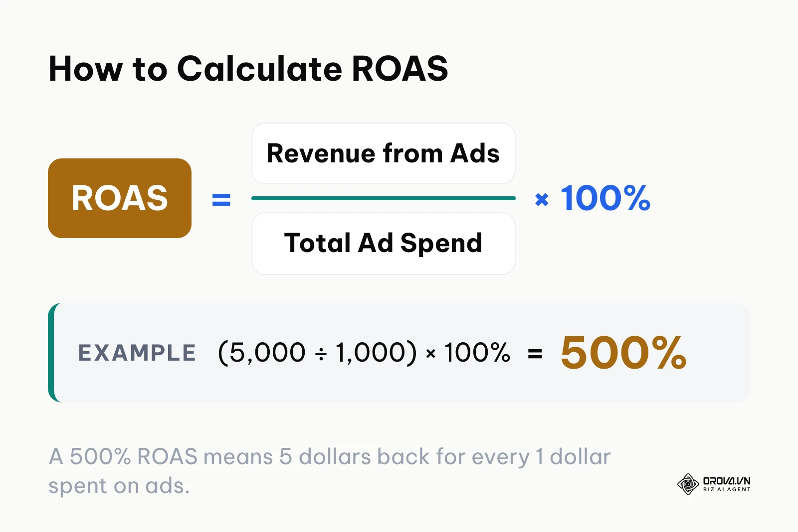 Formula showing how to calculate Return on Ad Spend by dividing revenue by ad spend