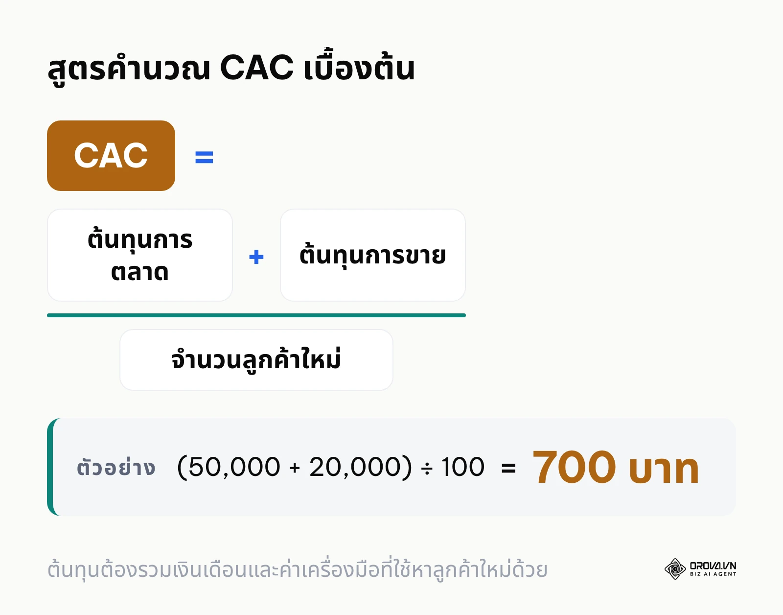 สูตรการคำนวณ Customer Acquisition Cost (CAC) เบื้องต้น