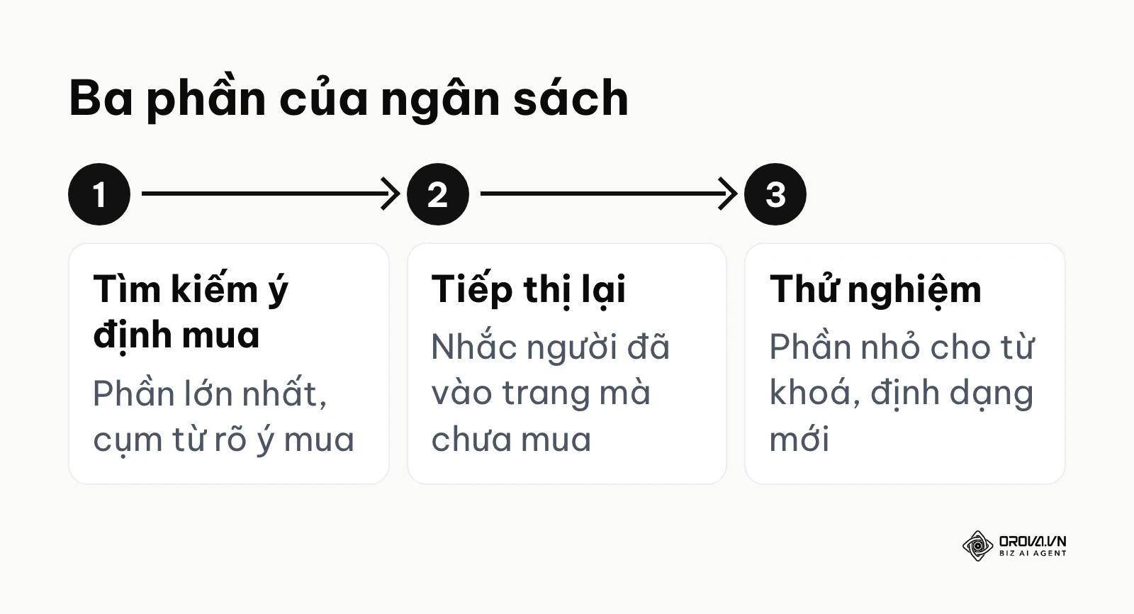 Ba phần chia ngân sách Google Ads theo mức sẵn sàng mua của khách