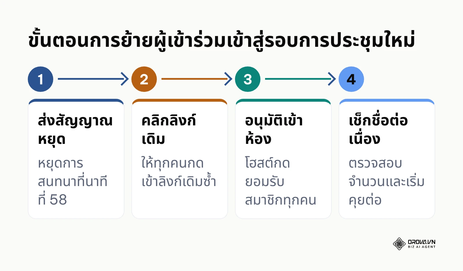 ขั้นตอนการย้ายผู้เข้าร่วมเข้าสู่ห้องประชุมรอบถัดไปอย่างเป็นระบบ