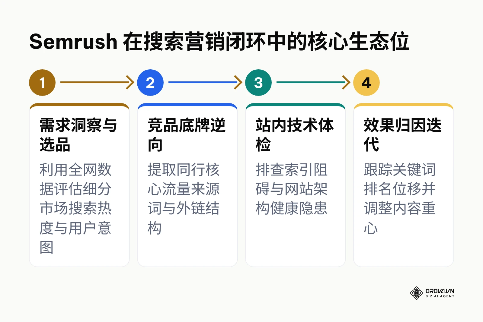 展示 Semrush 在数字营销生命周期中的四个关键阶段流转路径